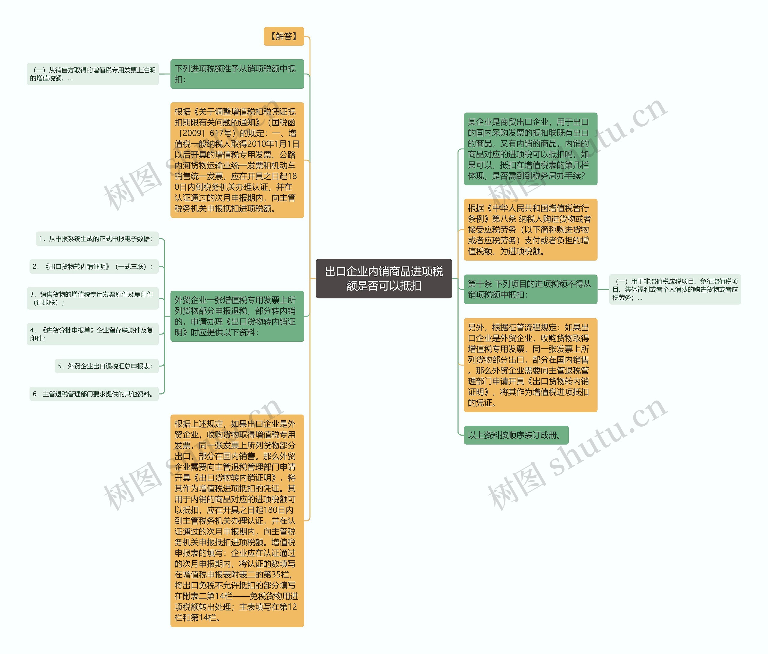 出口企业内销商品进项税额是否可以抵扣思维导图