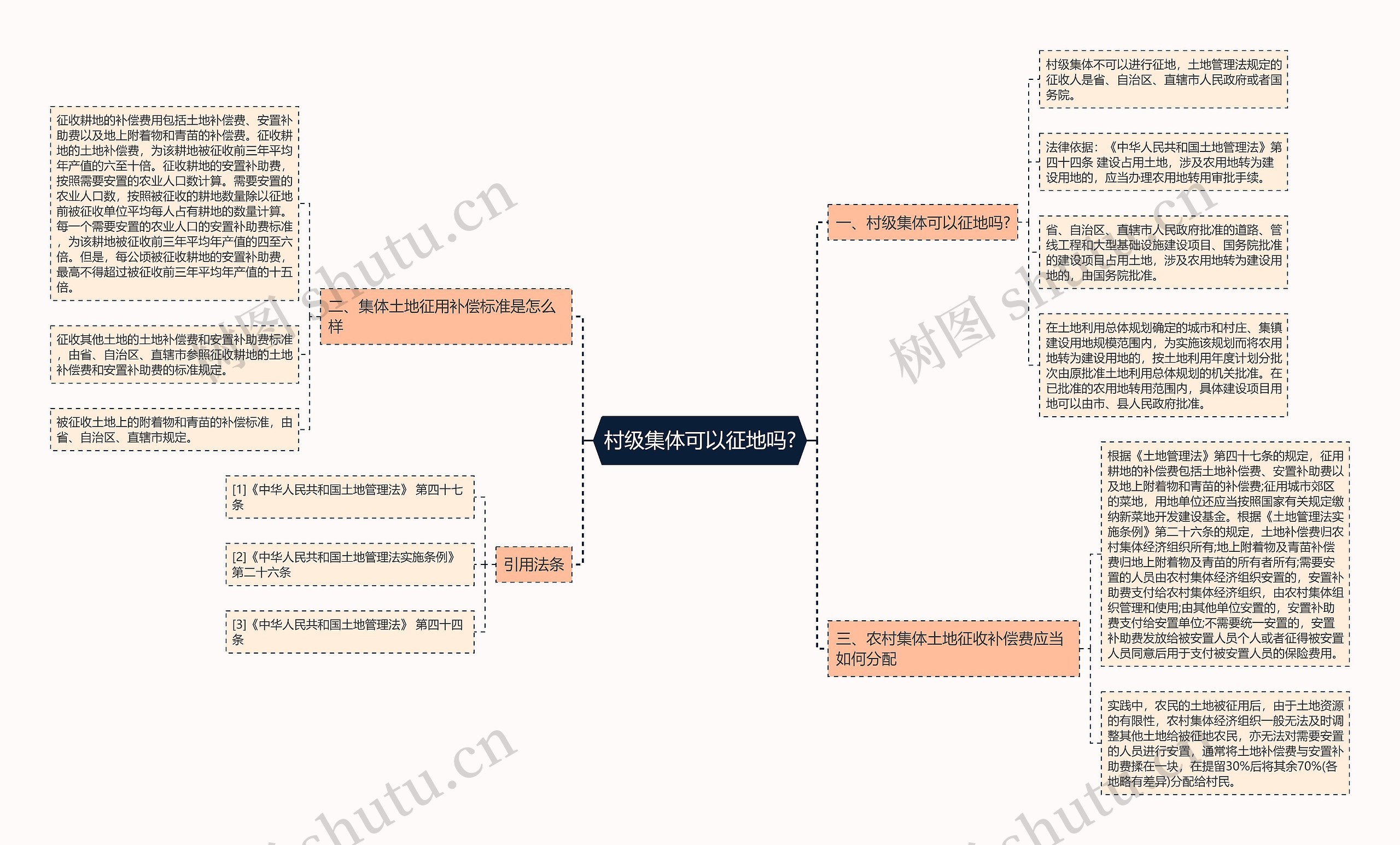 村级集体可以征地吗?思维导图