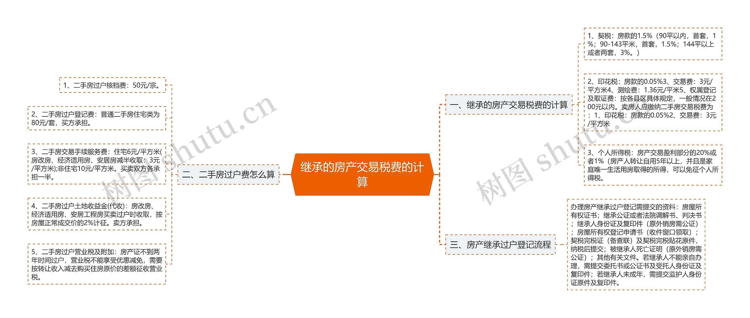 继承的房产交易税费的计算 继承的房产交易税费的计算