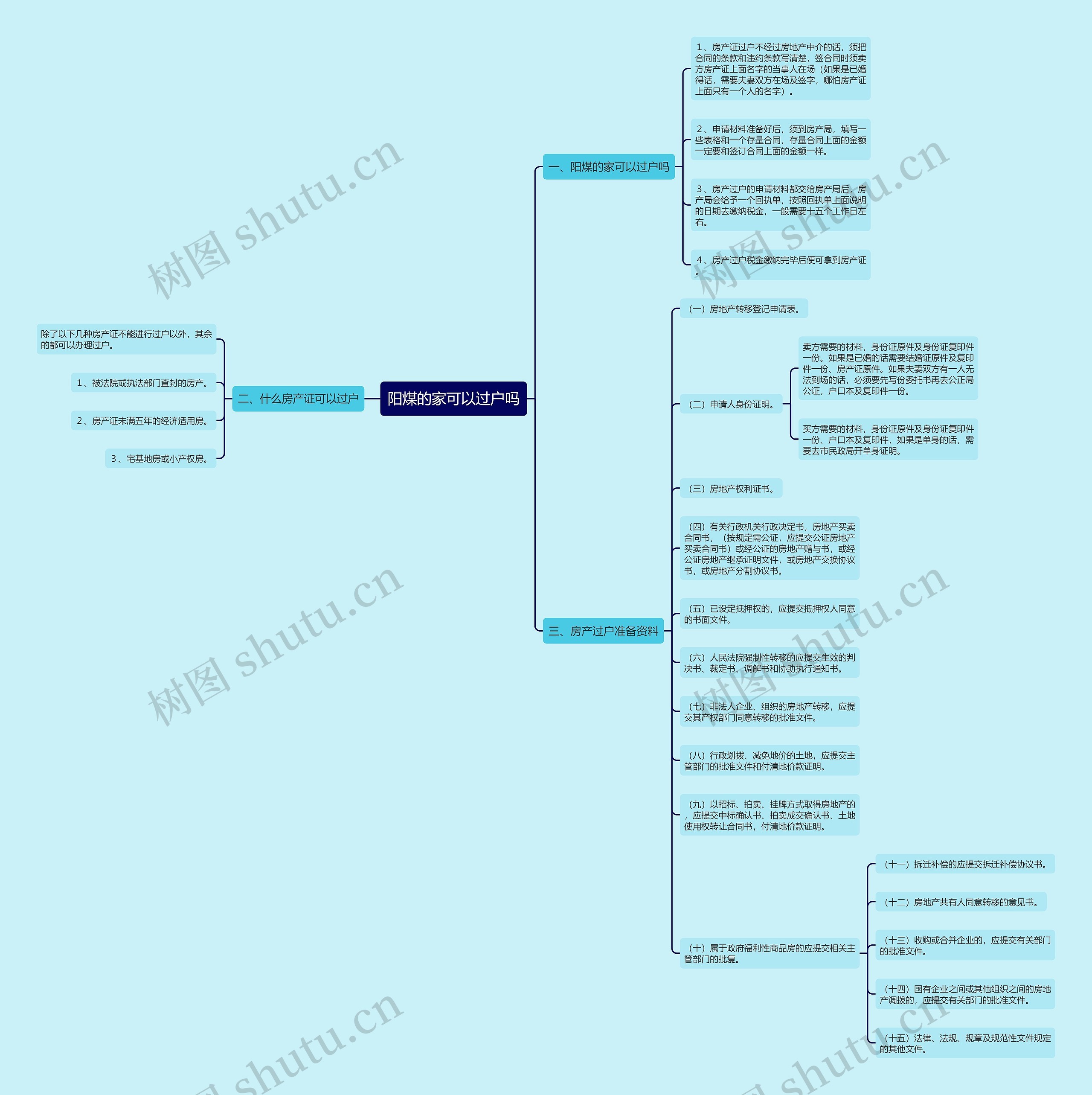 阳煤的家可以过户吗思维导图