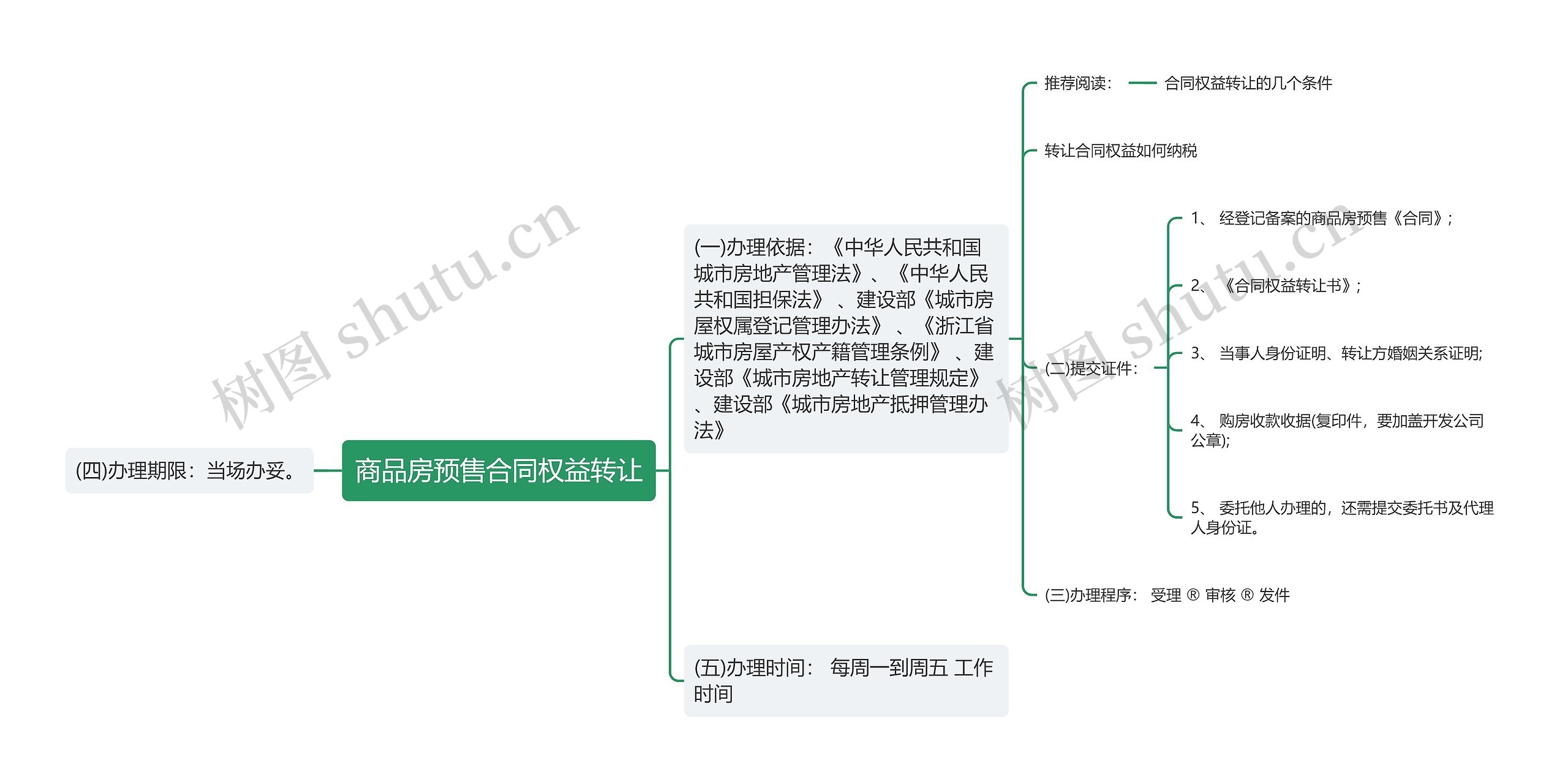 商品房预售合同权益转让