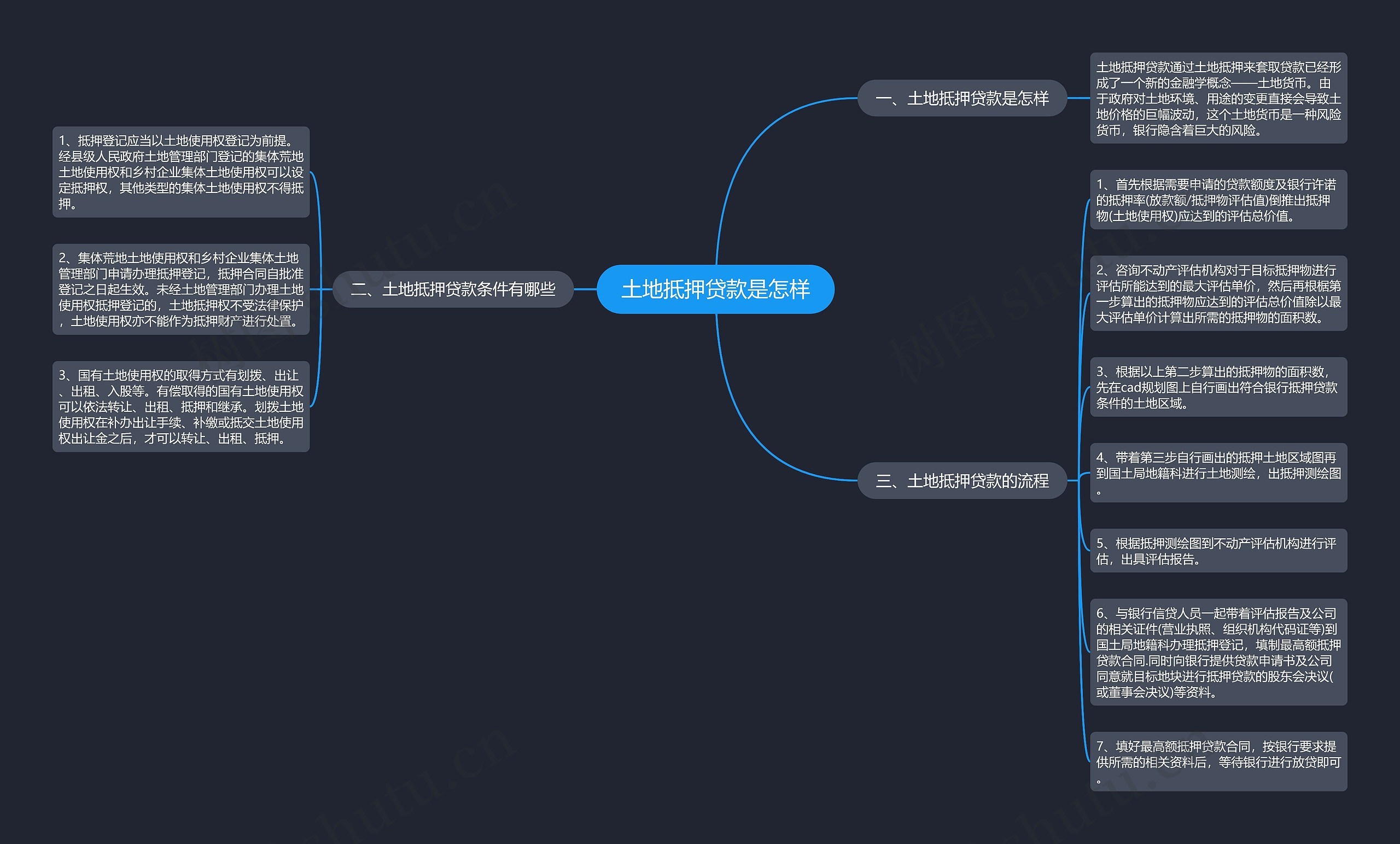 土地抵押贷款是怎样思维导图