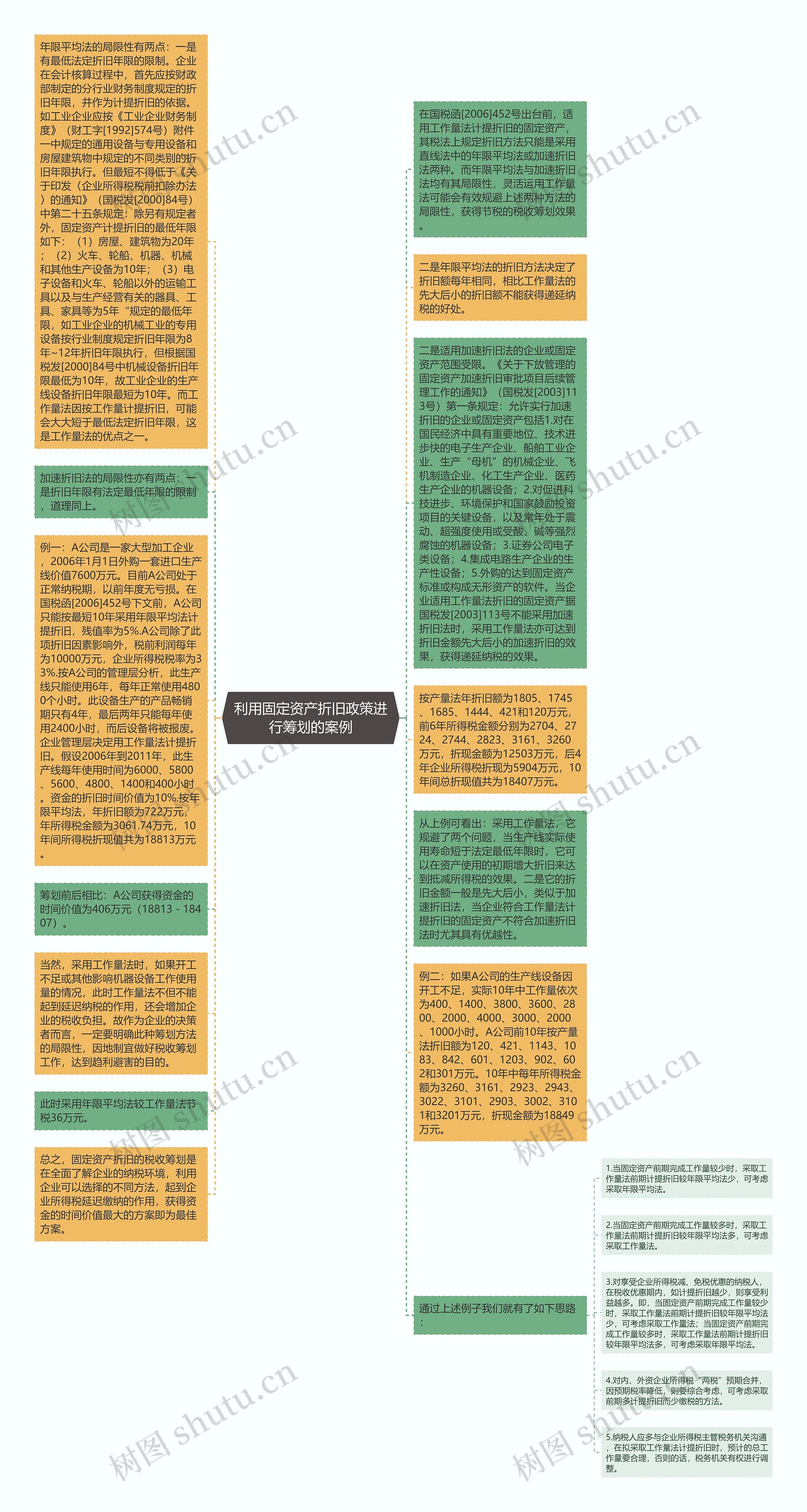 利用固定资产折旧政策进行筹划的案例