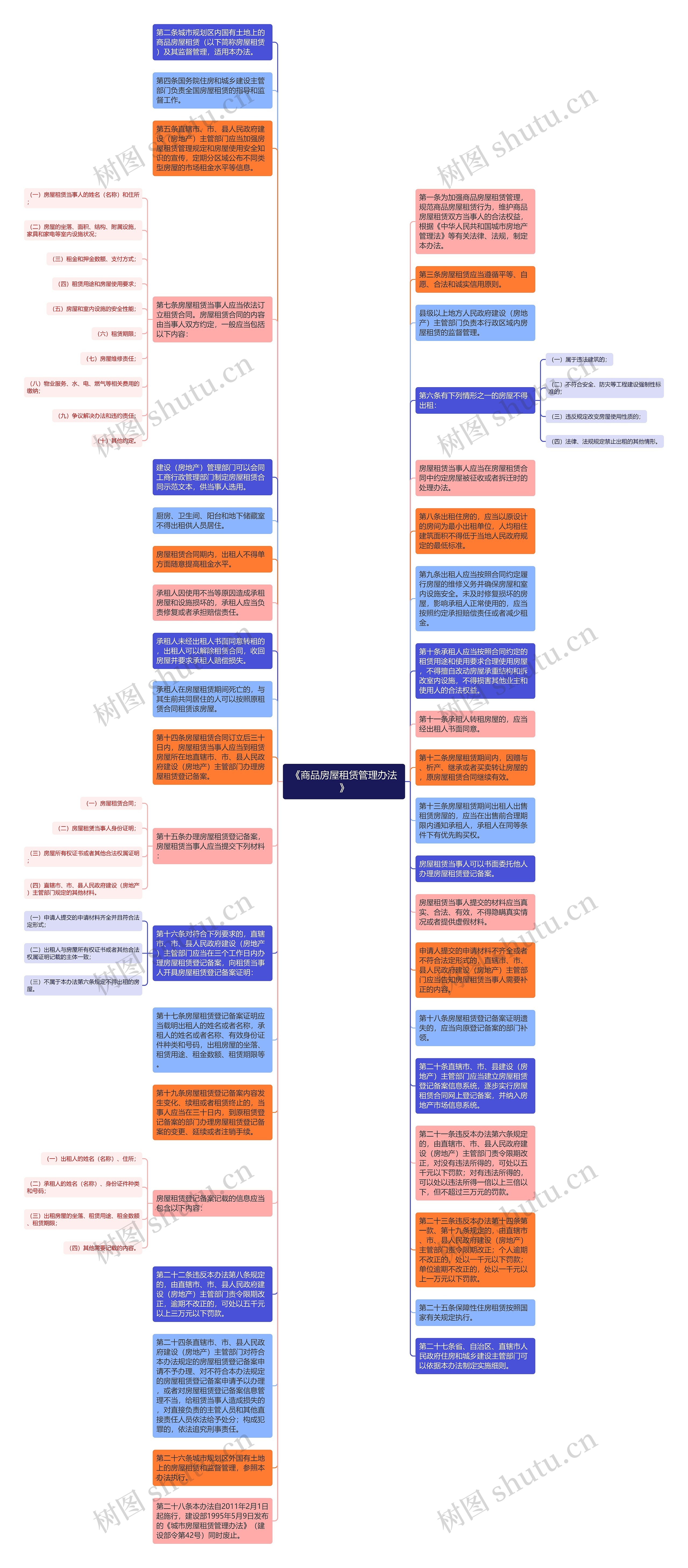 《商品房屋租赁管理办法》思维导图