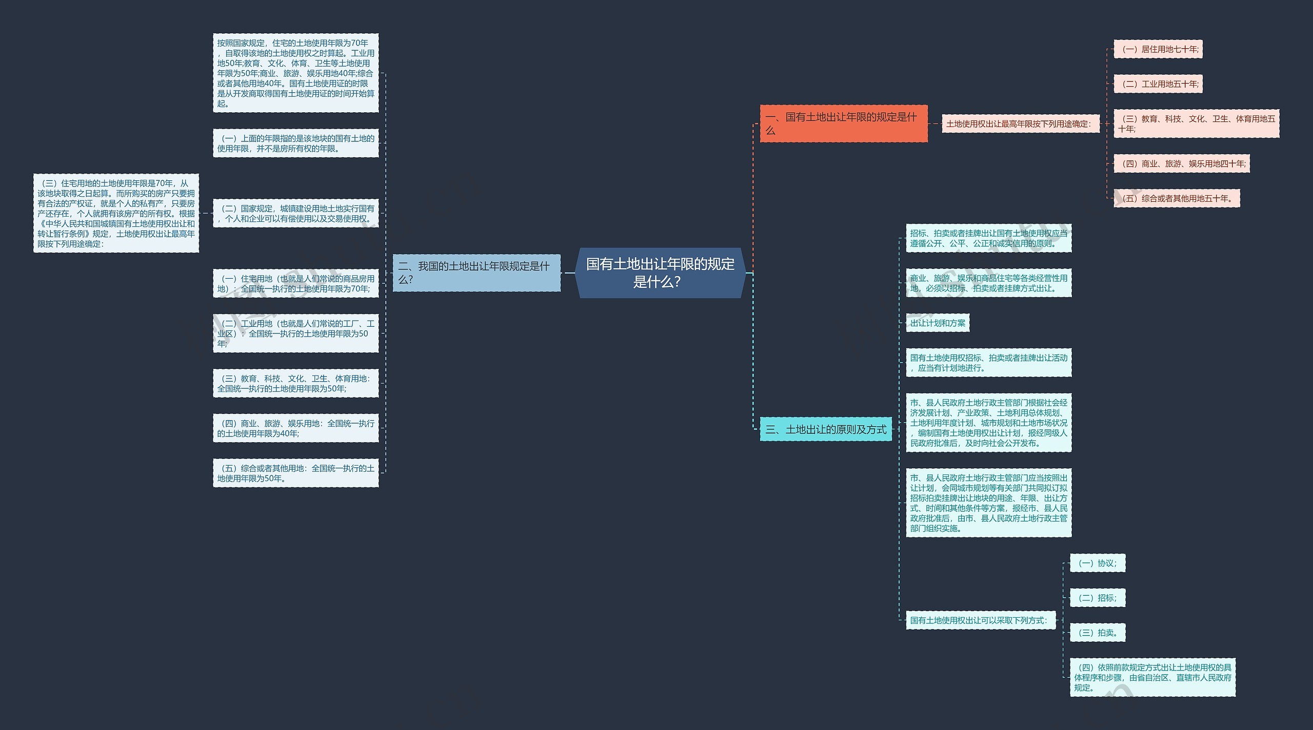 国有土地出让年限的规定是什么？思维导图