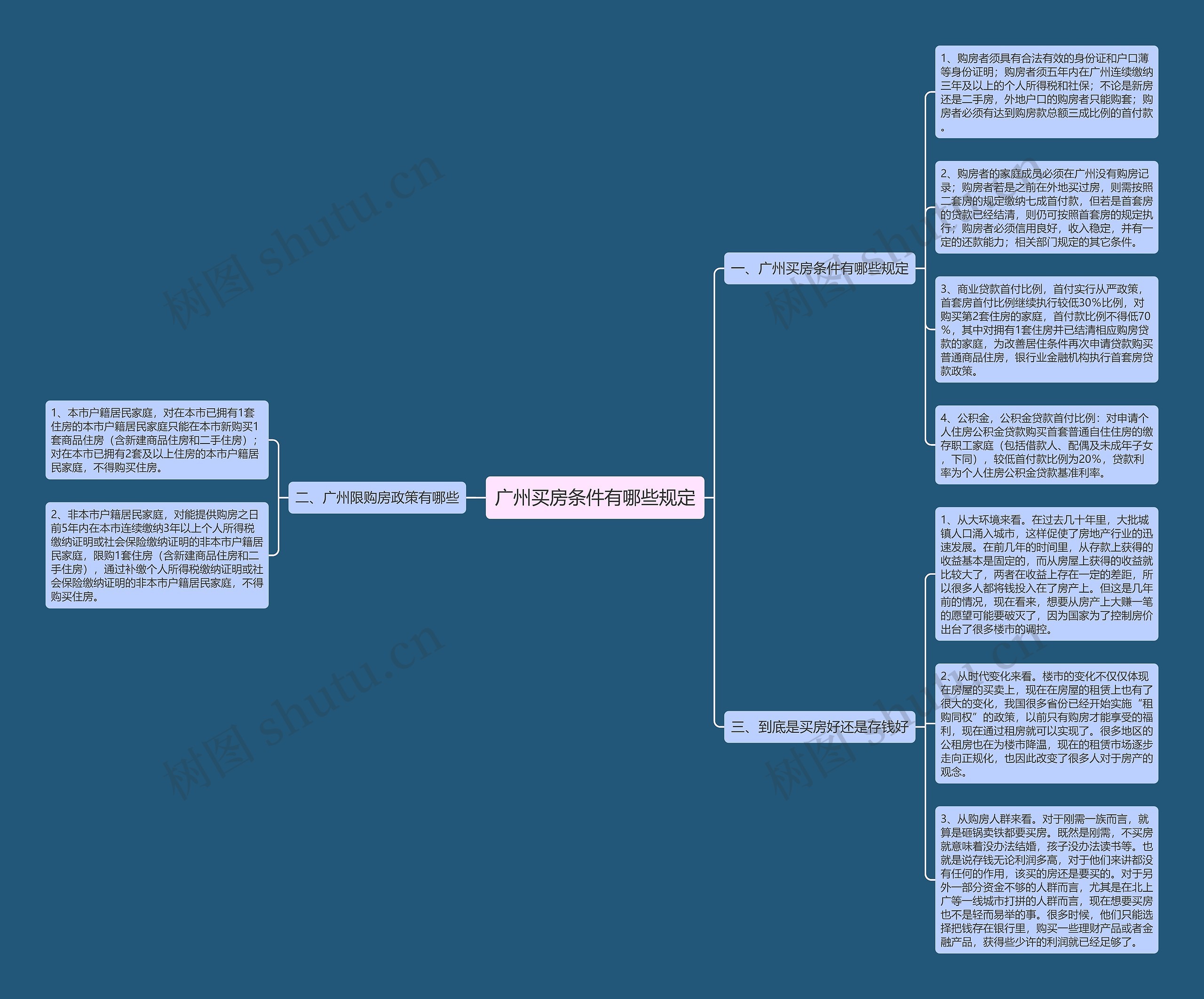 广州买房条件有哪些规定思维导图