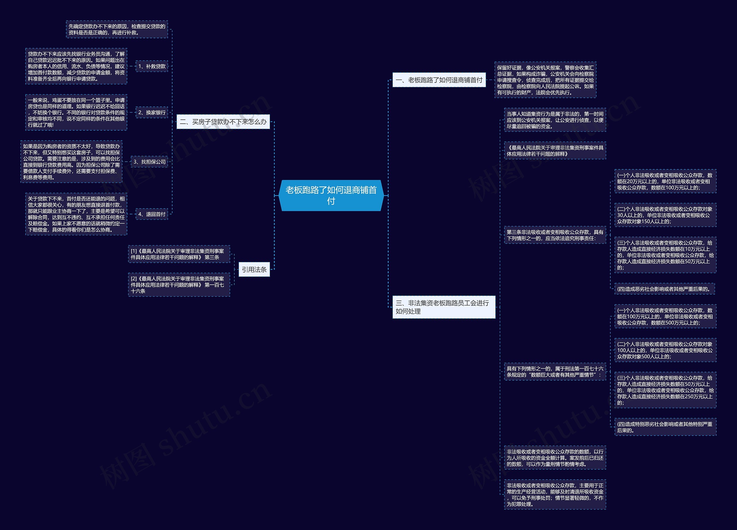 老板跑路了如何退商铺首付思维导图