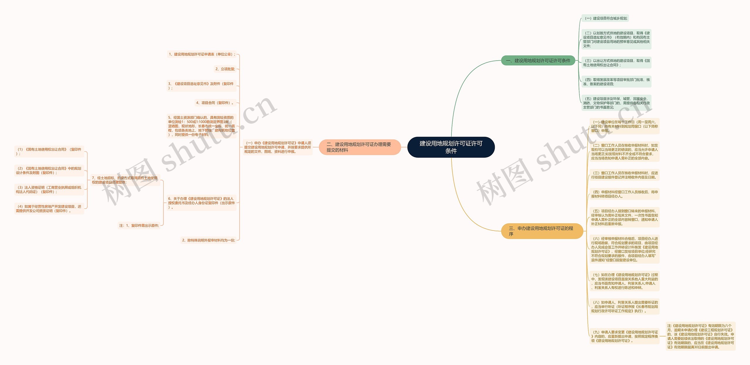 建设用地规划许可证许可条件思维导图