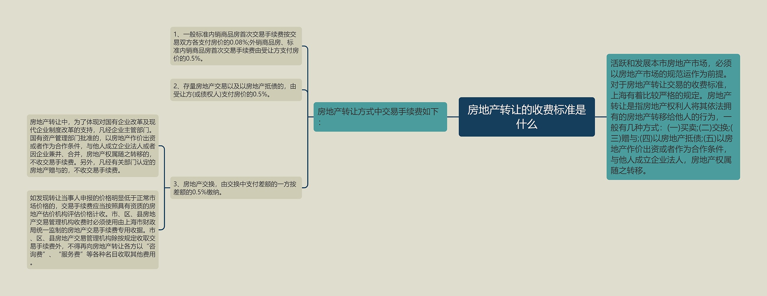 房地产转让的收费标准是什么