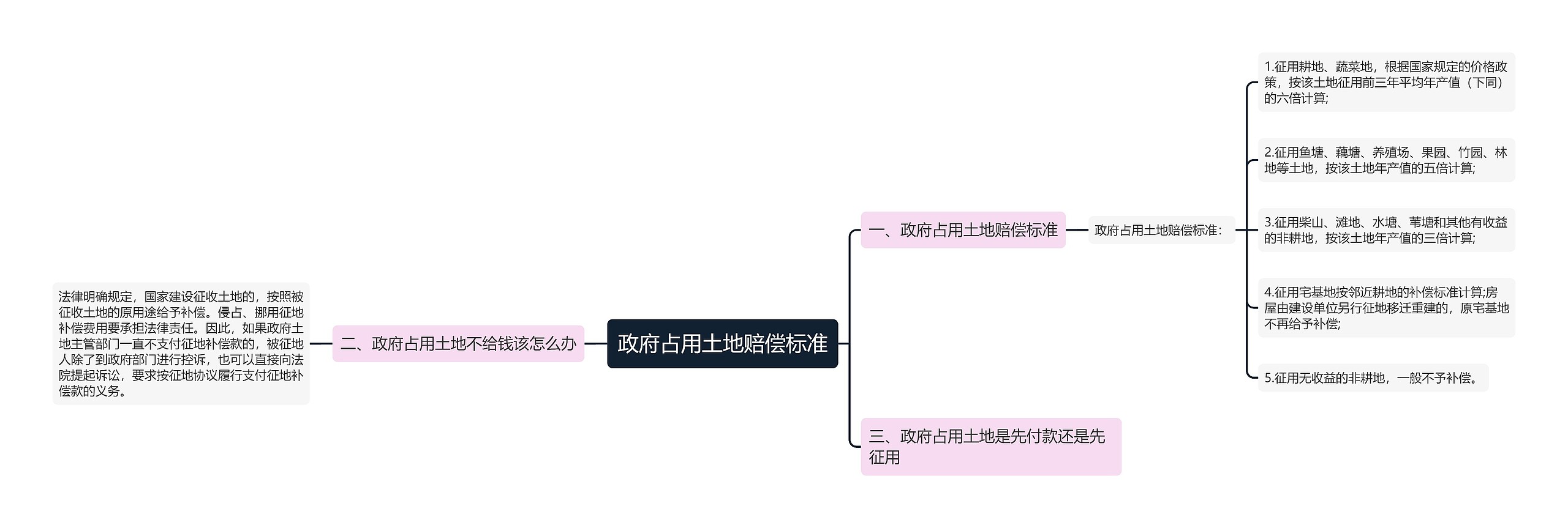 政府占用土地赔偿标准思维导图