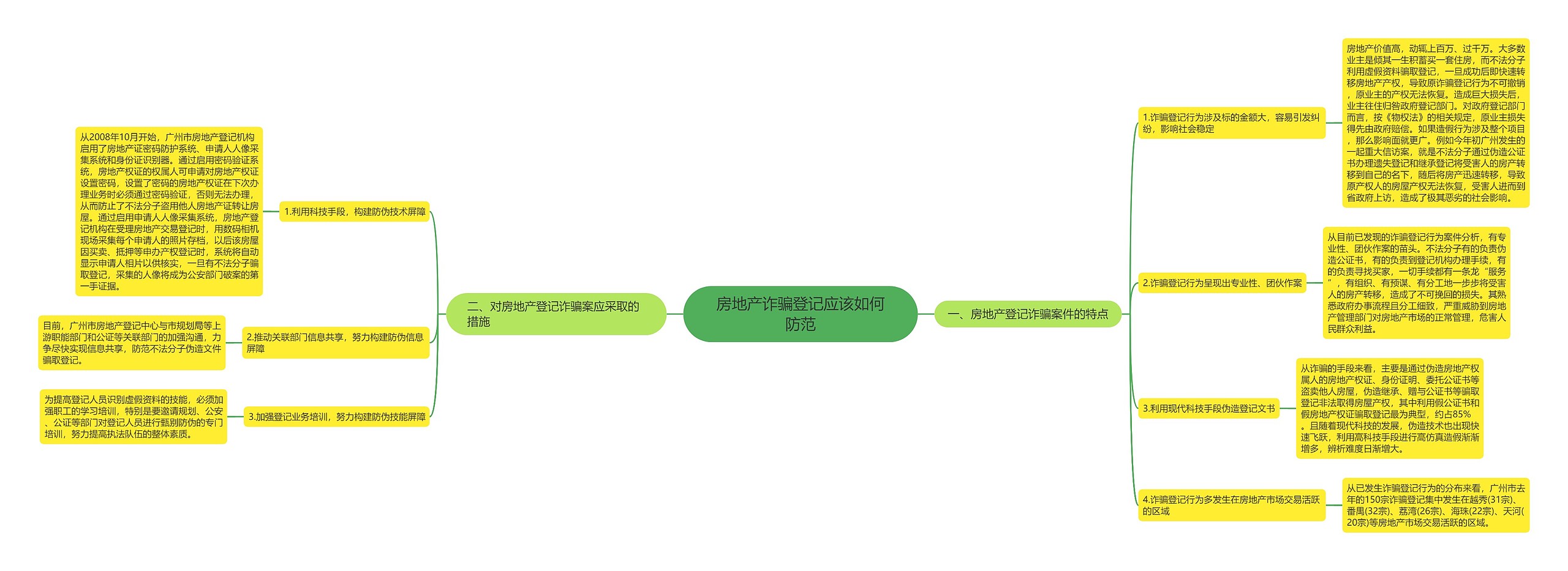 房地产诈骗登记应该如何防范思维导图
