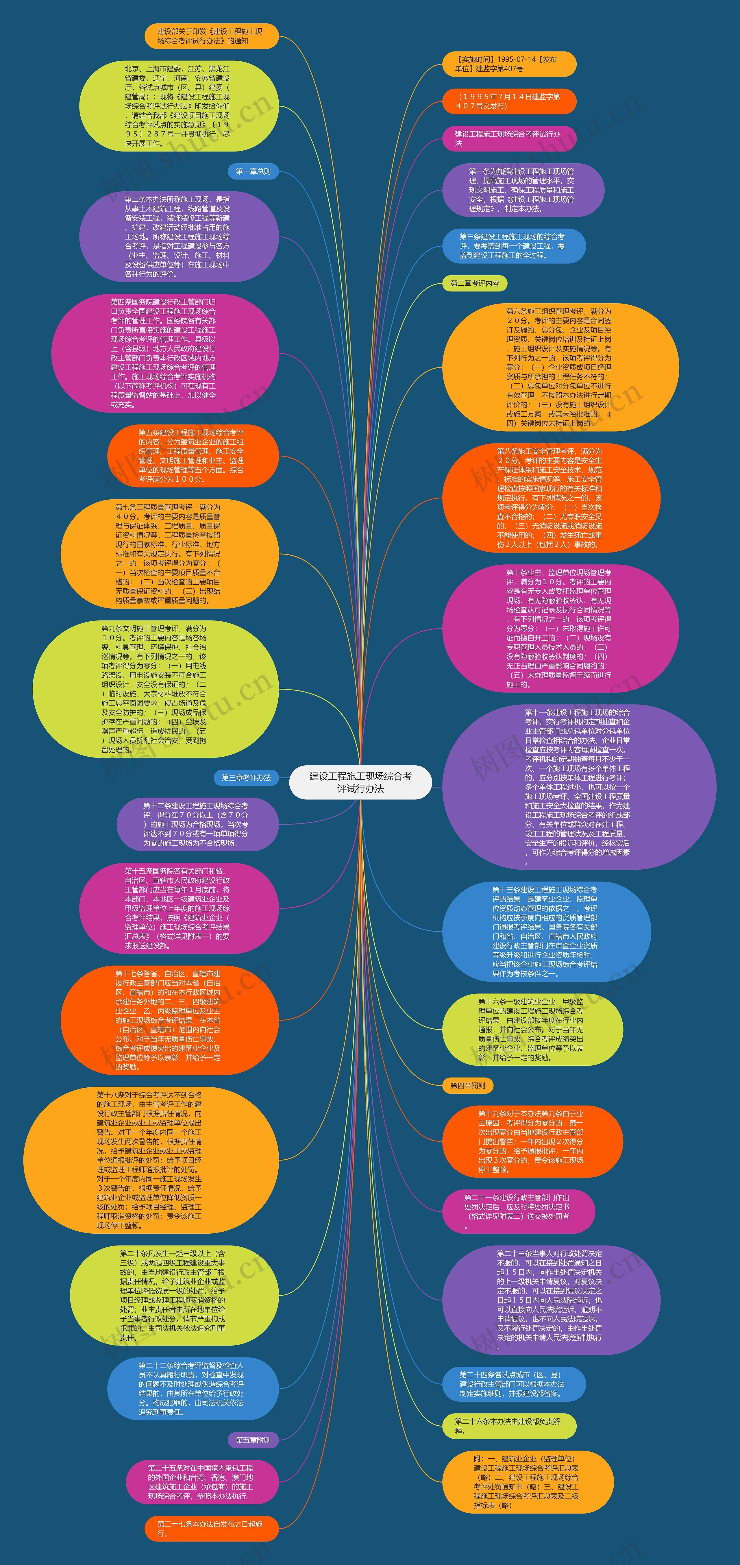 建设工程施工现场综合考评试行办法思维导图