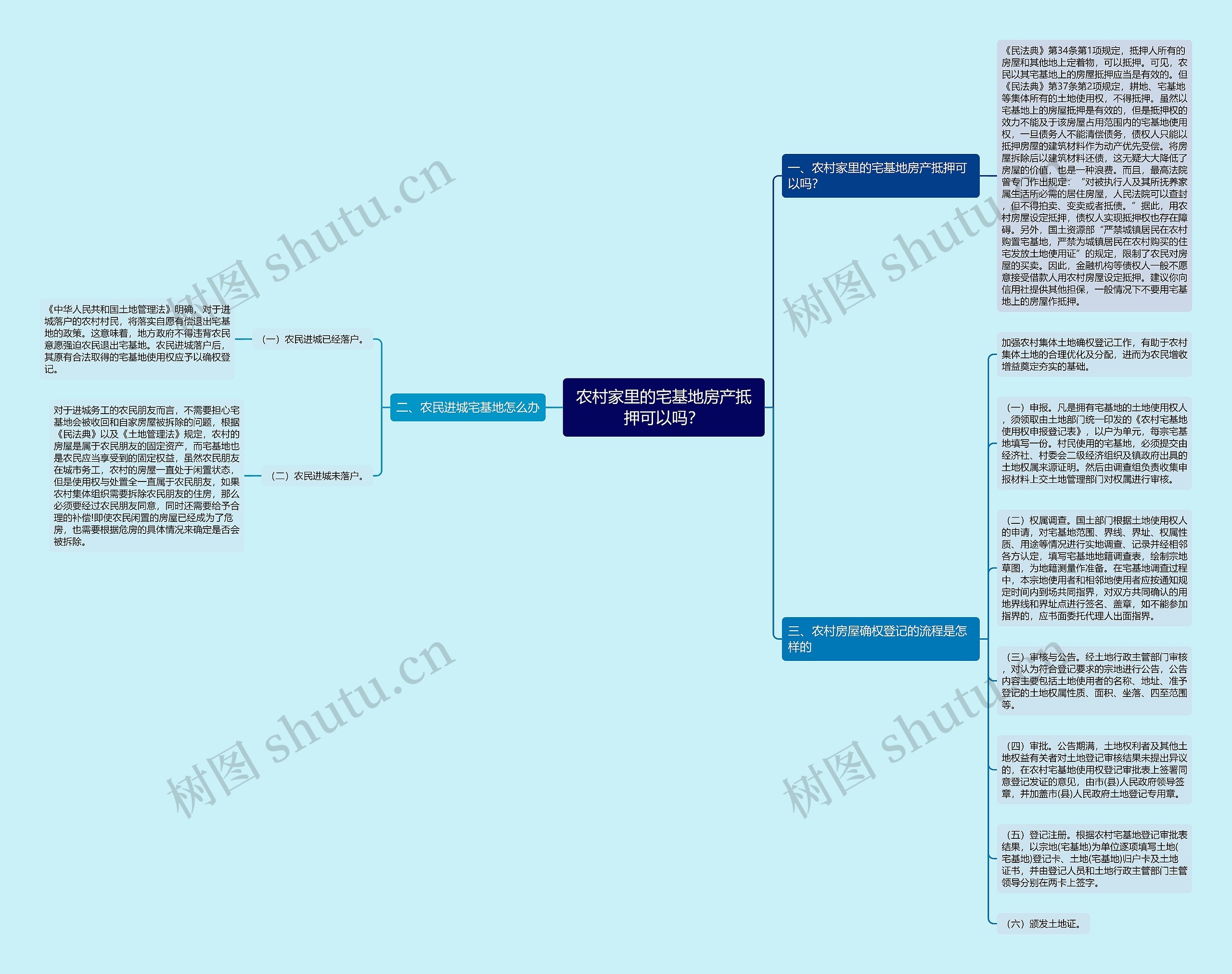 农村家里的宅基地房产抵押可以吗？思维导图