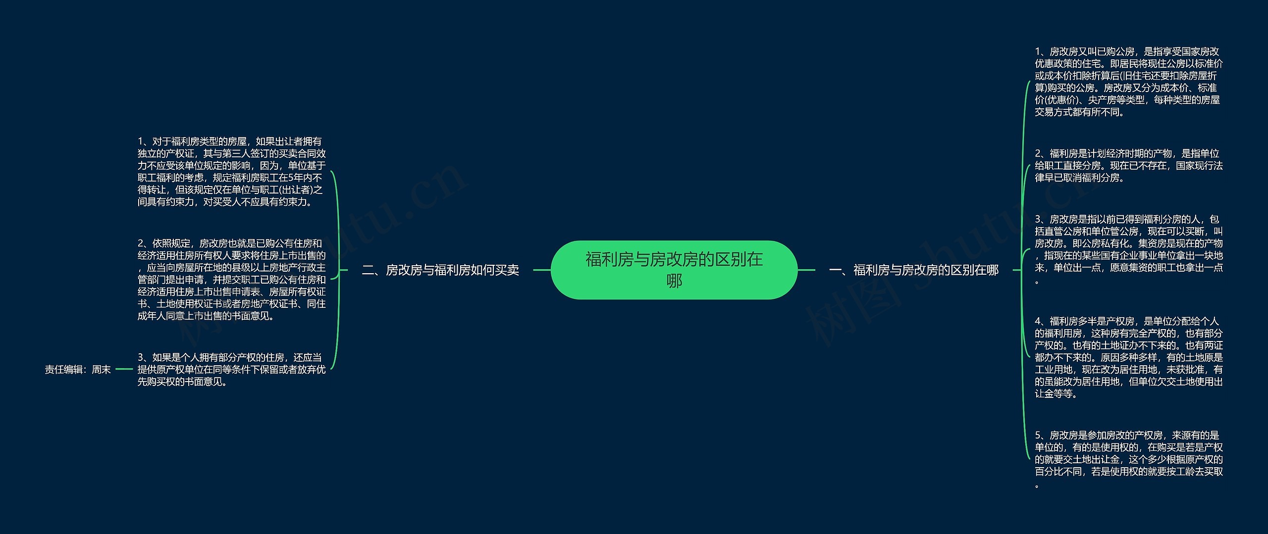 福利房与房改房的区别在哪思维导图