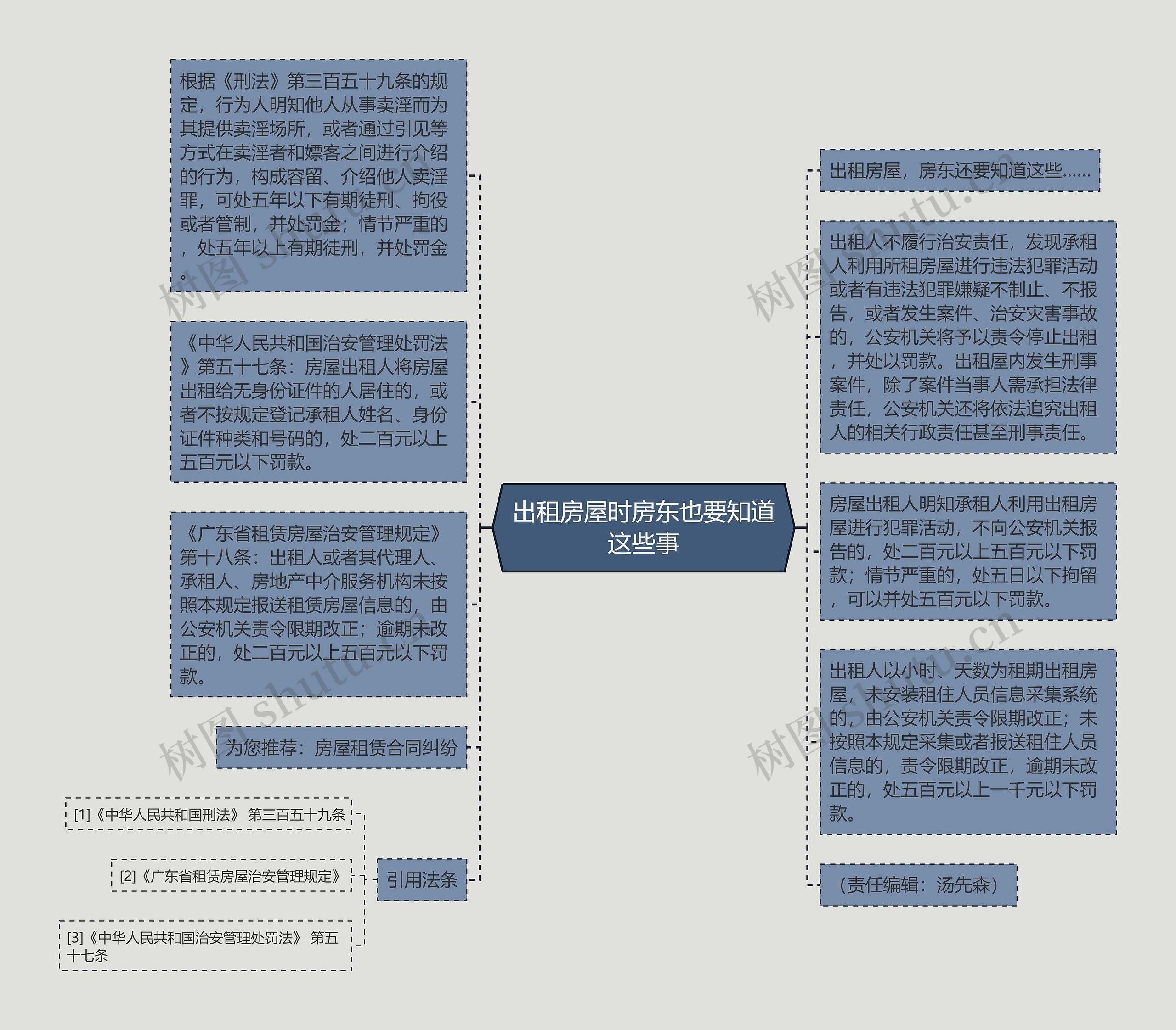 出租房屋时房东也要知道这些事思维导图