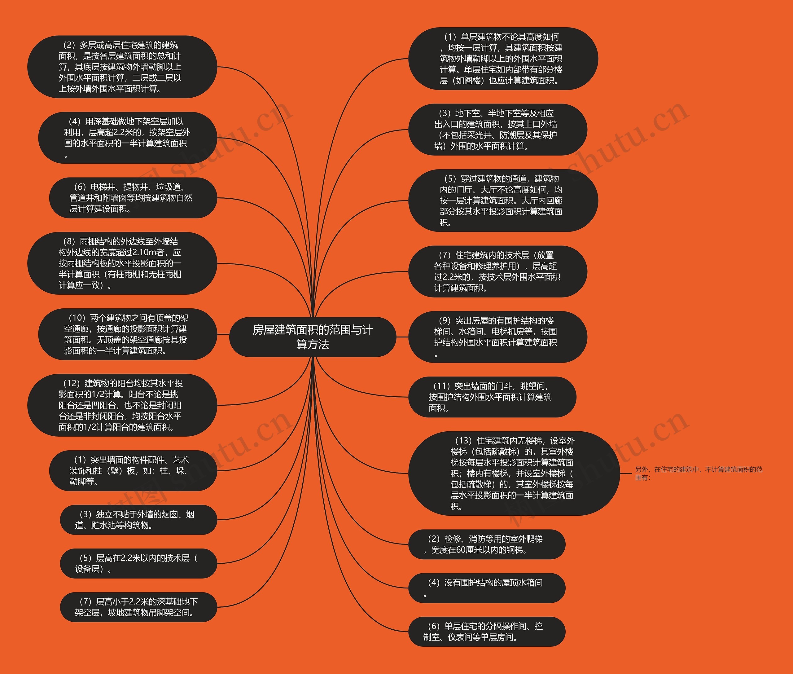 房屋建筑面积的范围与计算方法思维导图