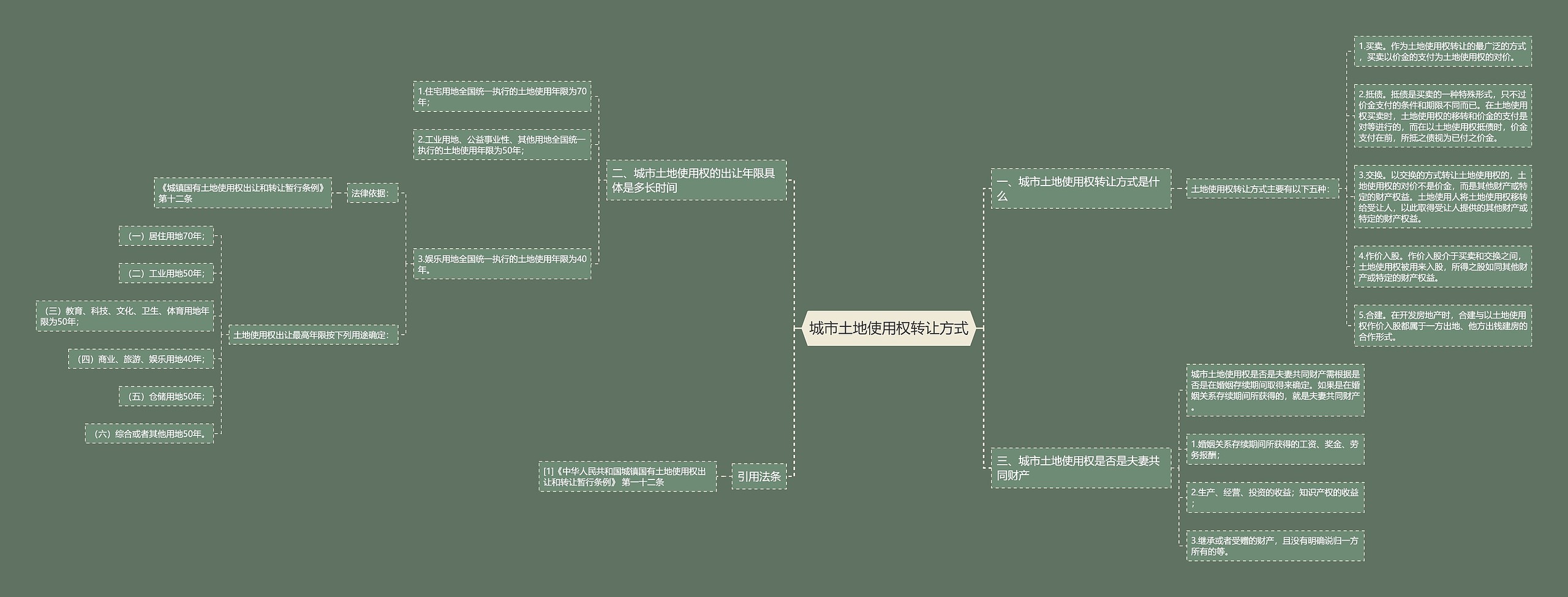 城市土地使用权转让方式思维导图