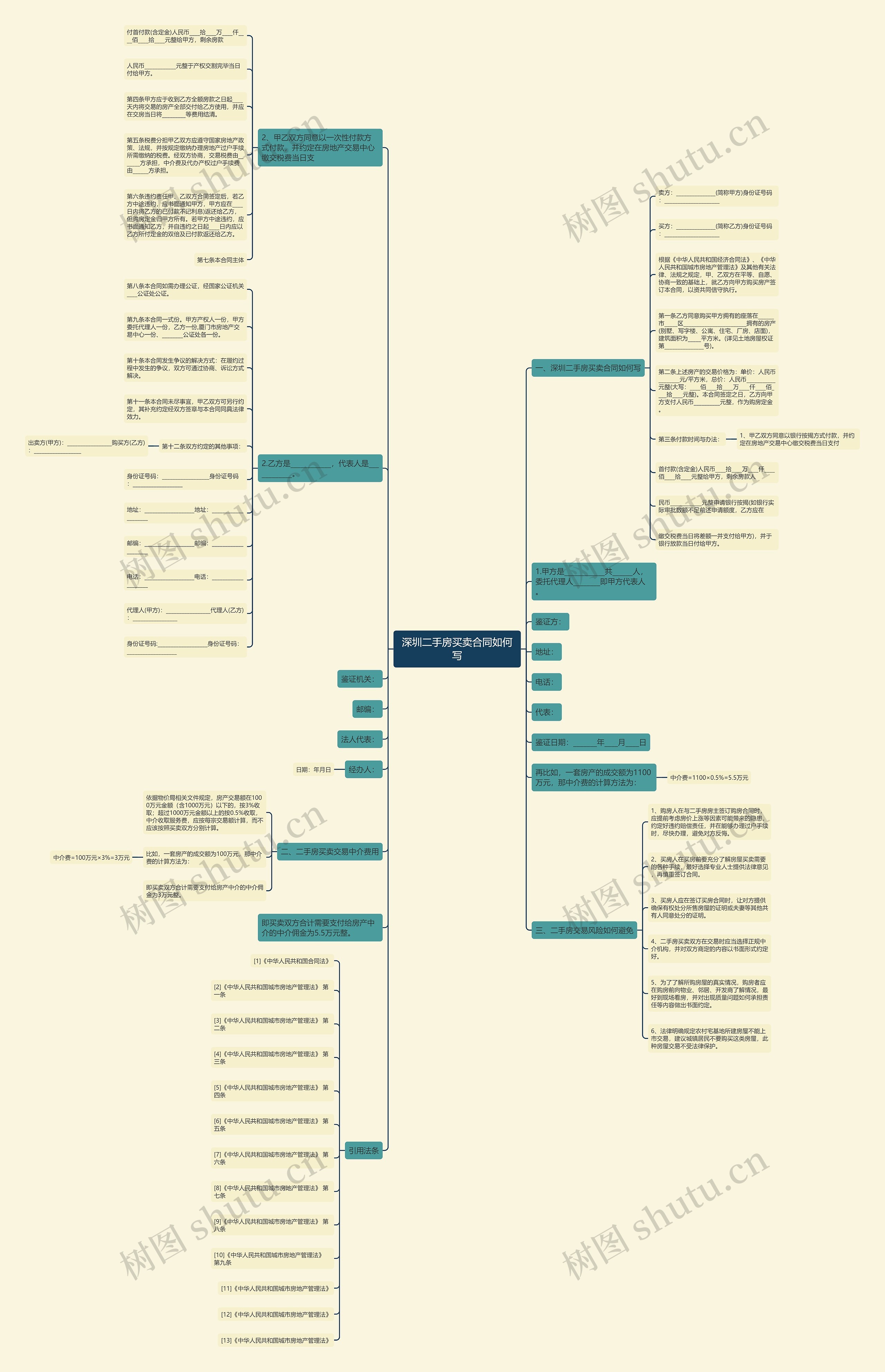 深圳二手房买卖合同如何写思维导图