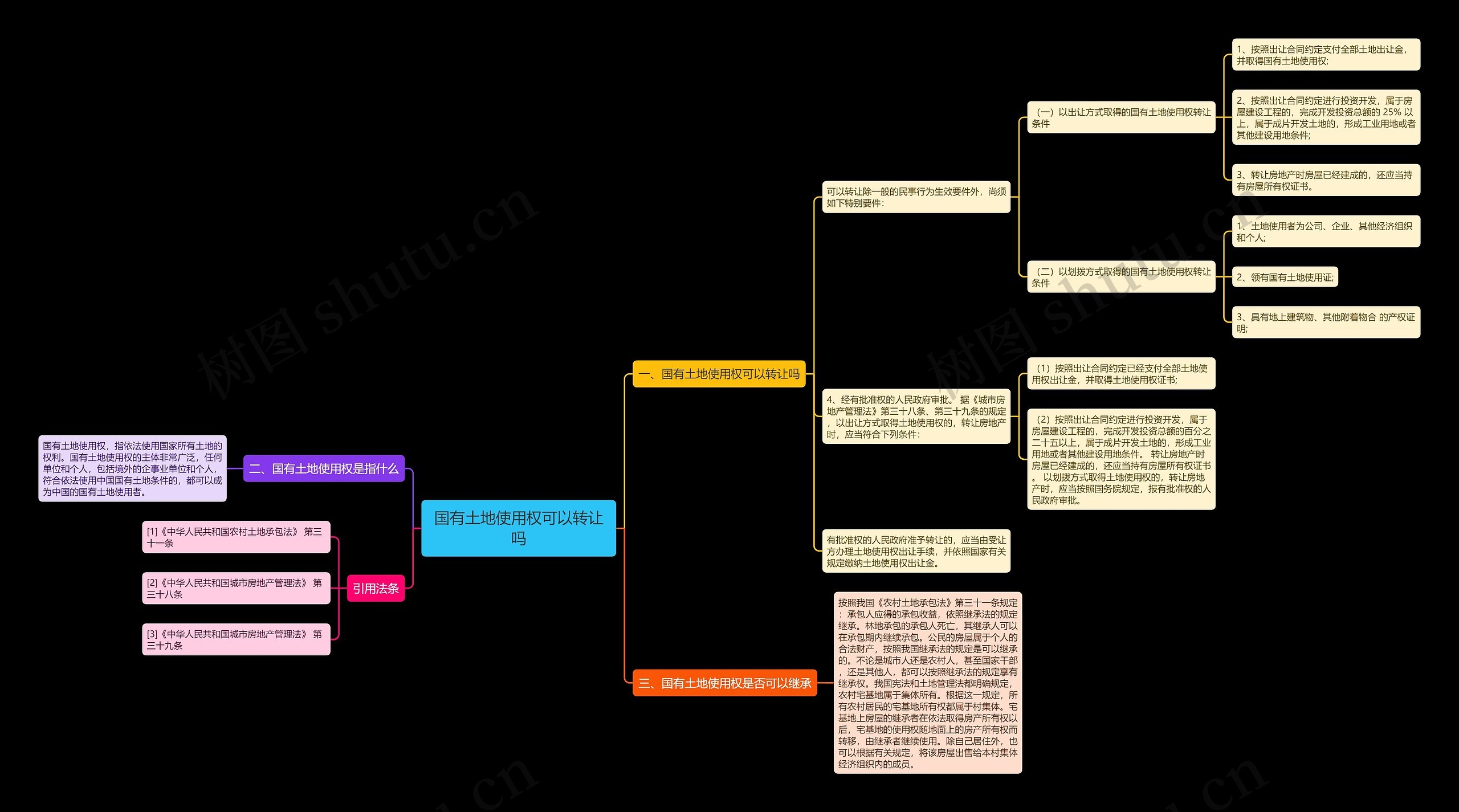 国有土地使用权可以转让吗思维导图