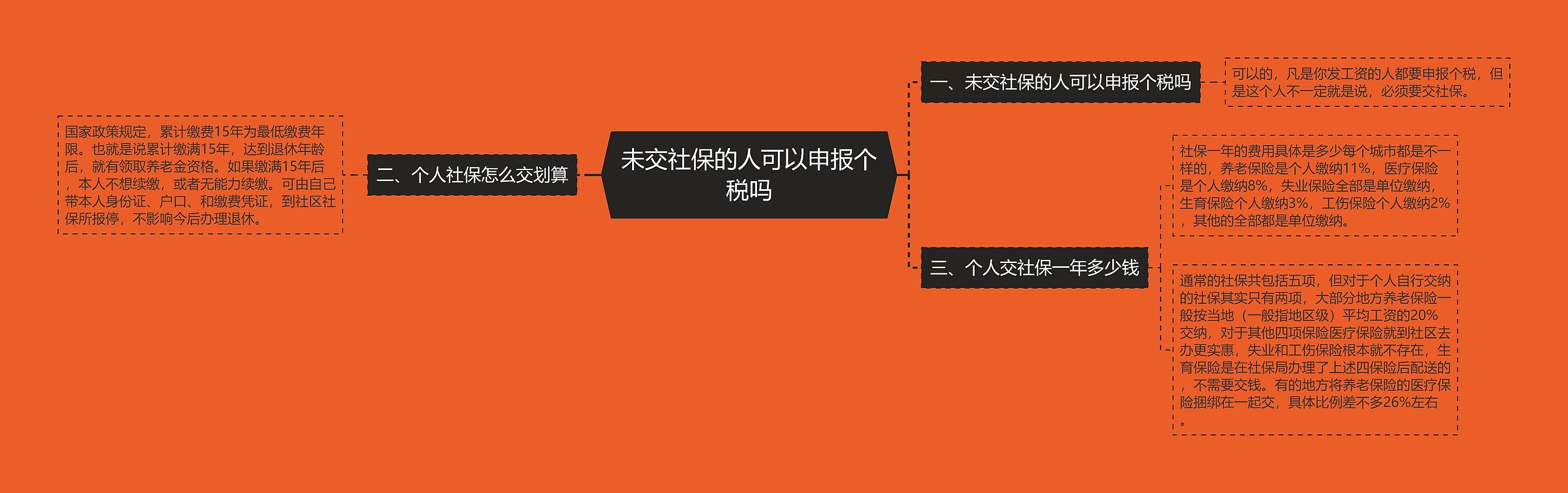 未交社保的人可以申报个税吗思维导图