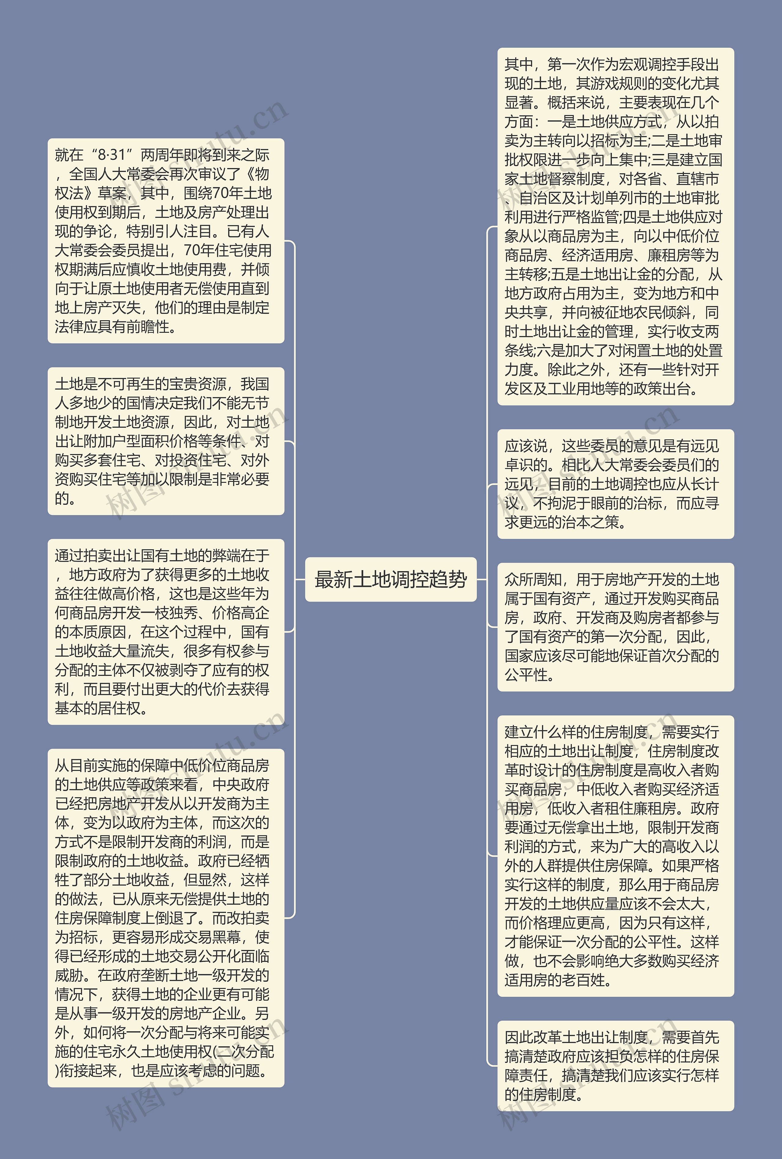 最新土地调控趋势思维导图