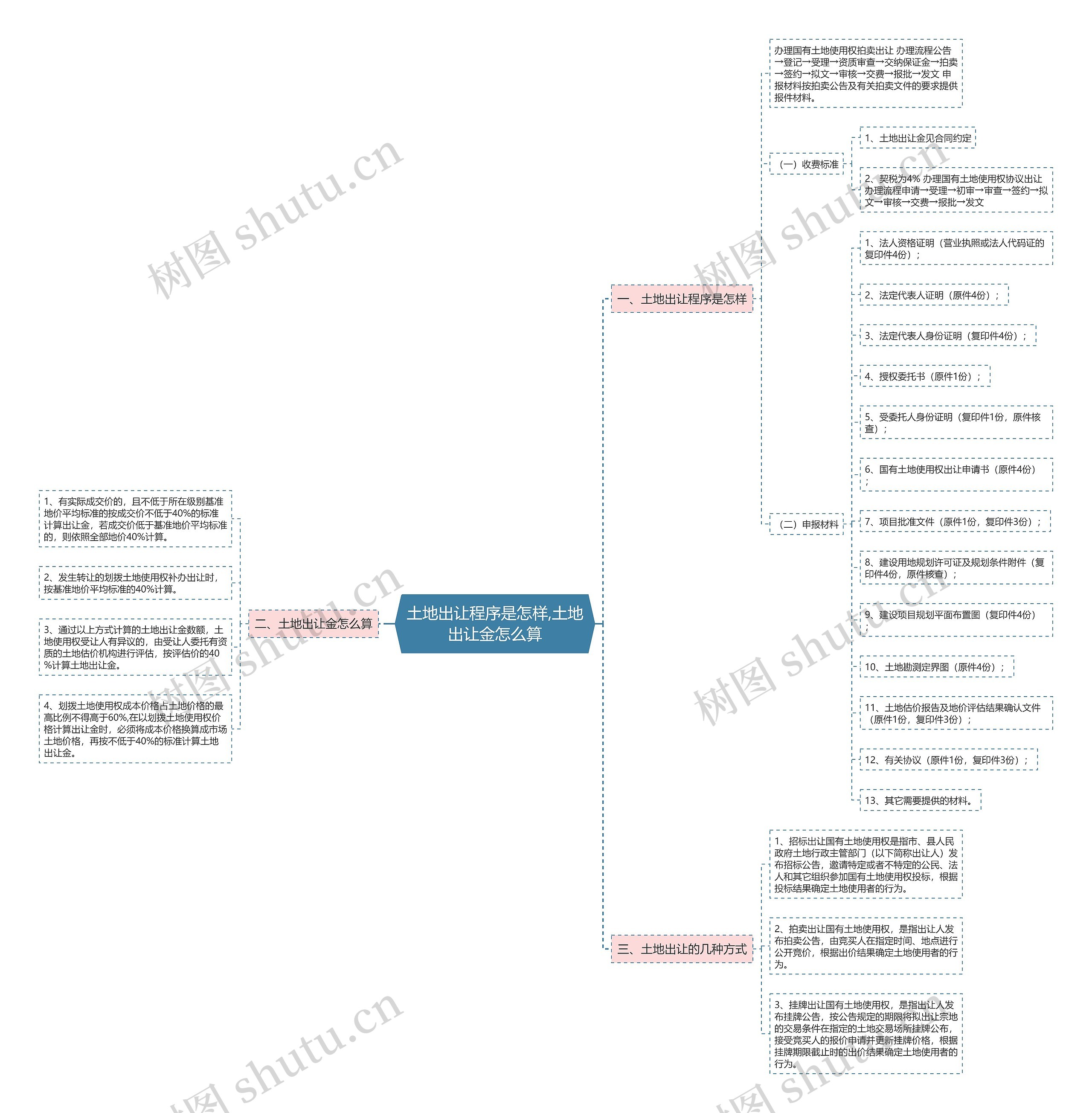 土地出让程序是怎样,土地出让金怎么算思维导图