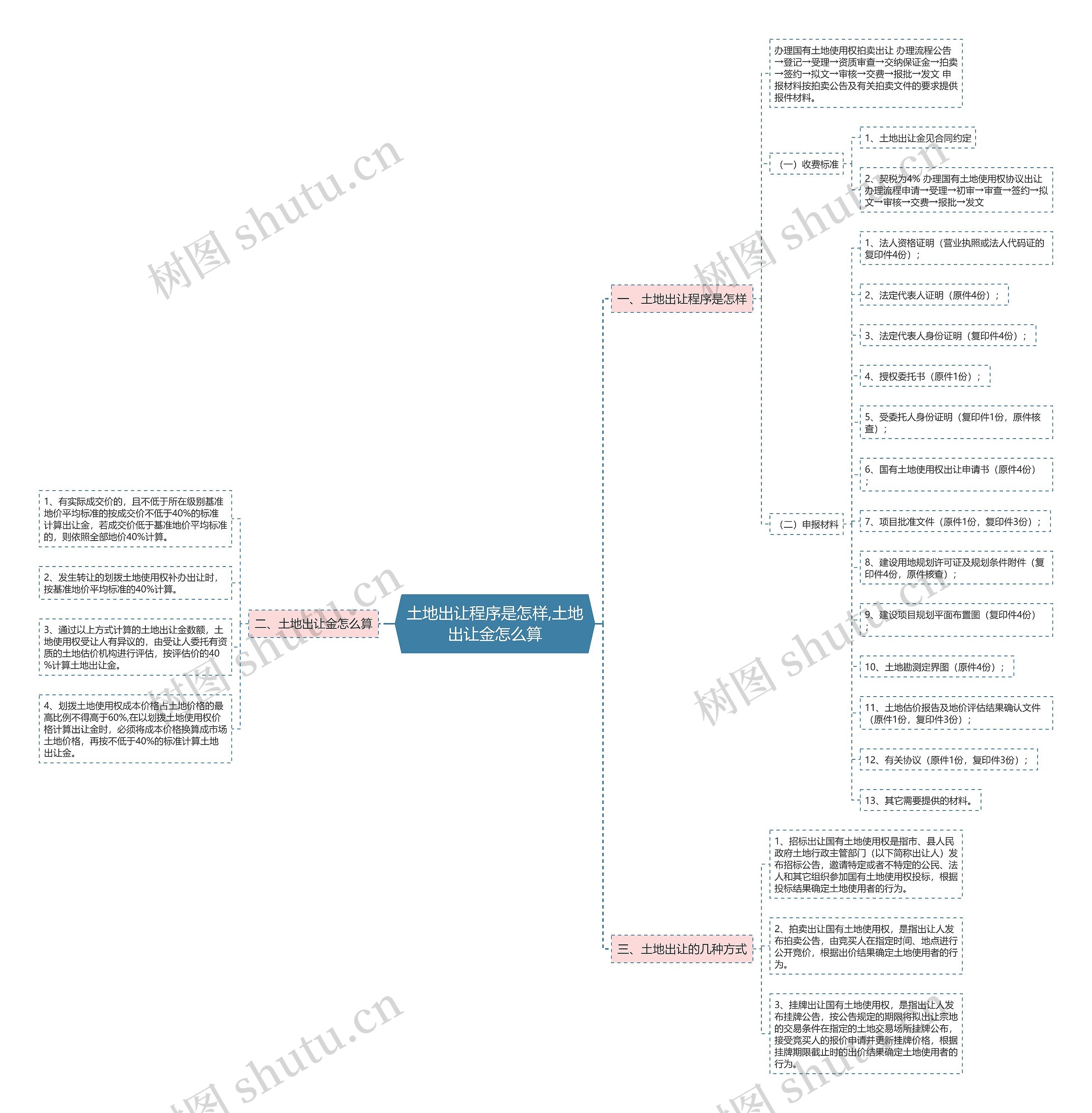 土地出让程序是怎样,土地出让金怎么算 土地出让程序是怎样,土地出让金怎么算