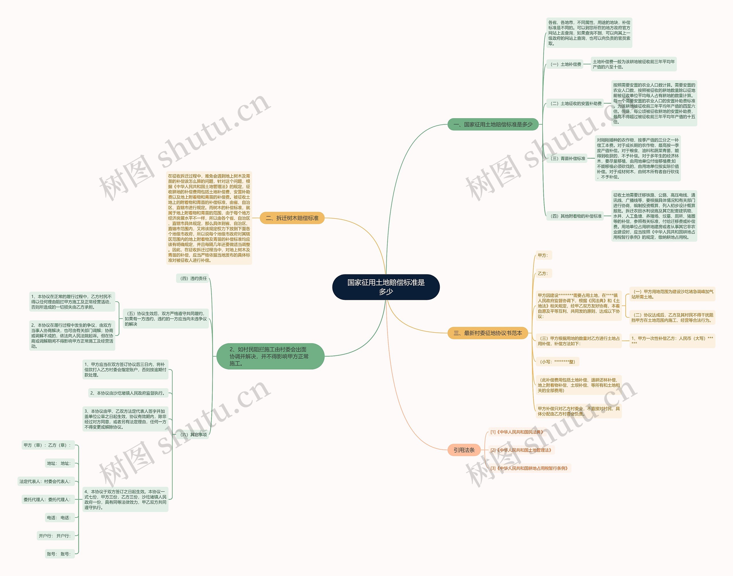 国家征用土地赔偿标准是多少思维导图