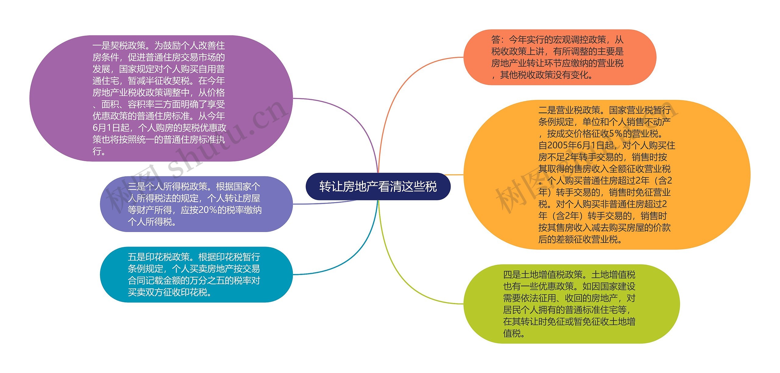 转让房地产看清这些税思维导图