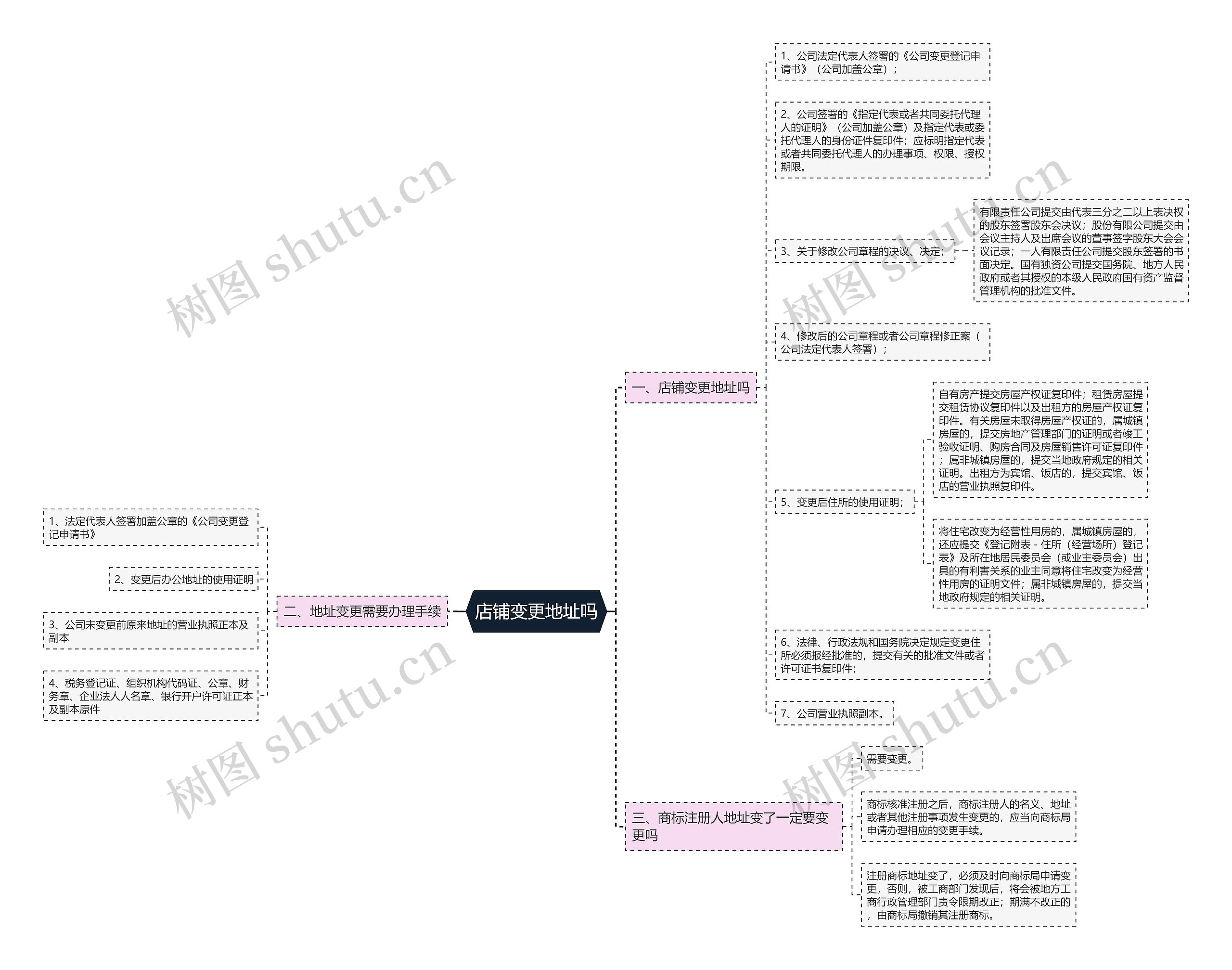 店铺变更地址吗 店铺变更地址吗
