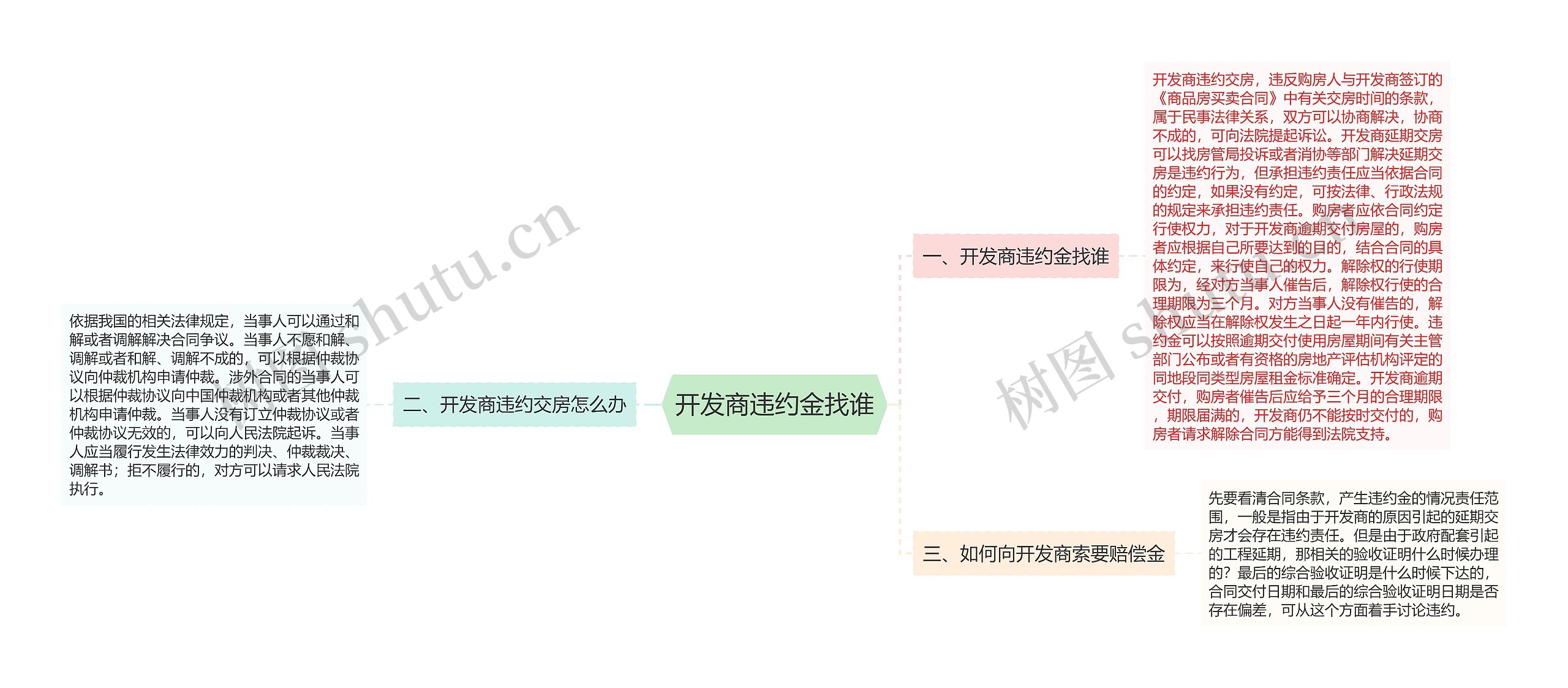 开发商违约金找谁思维导图