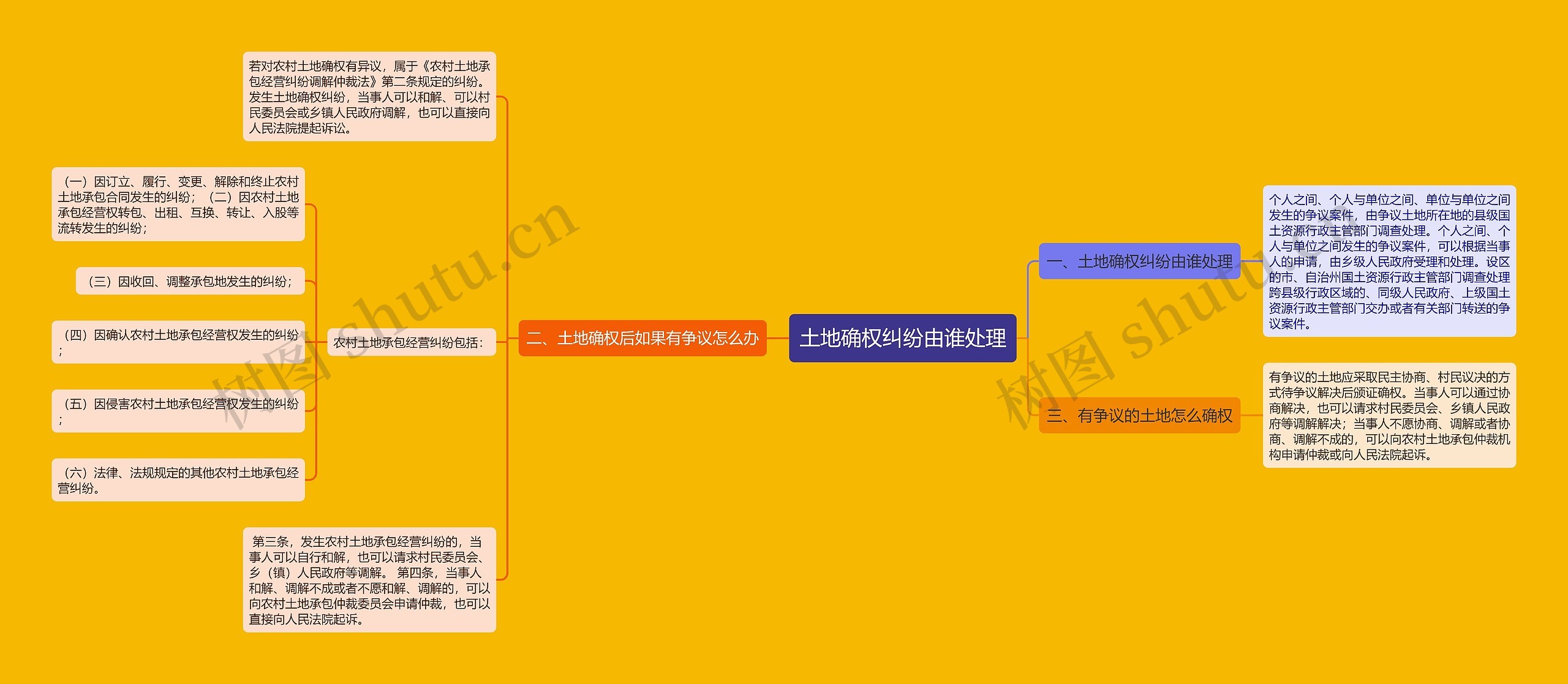 土地确权纠纷由谁处理思维导图