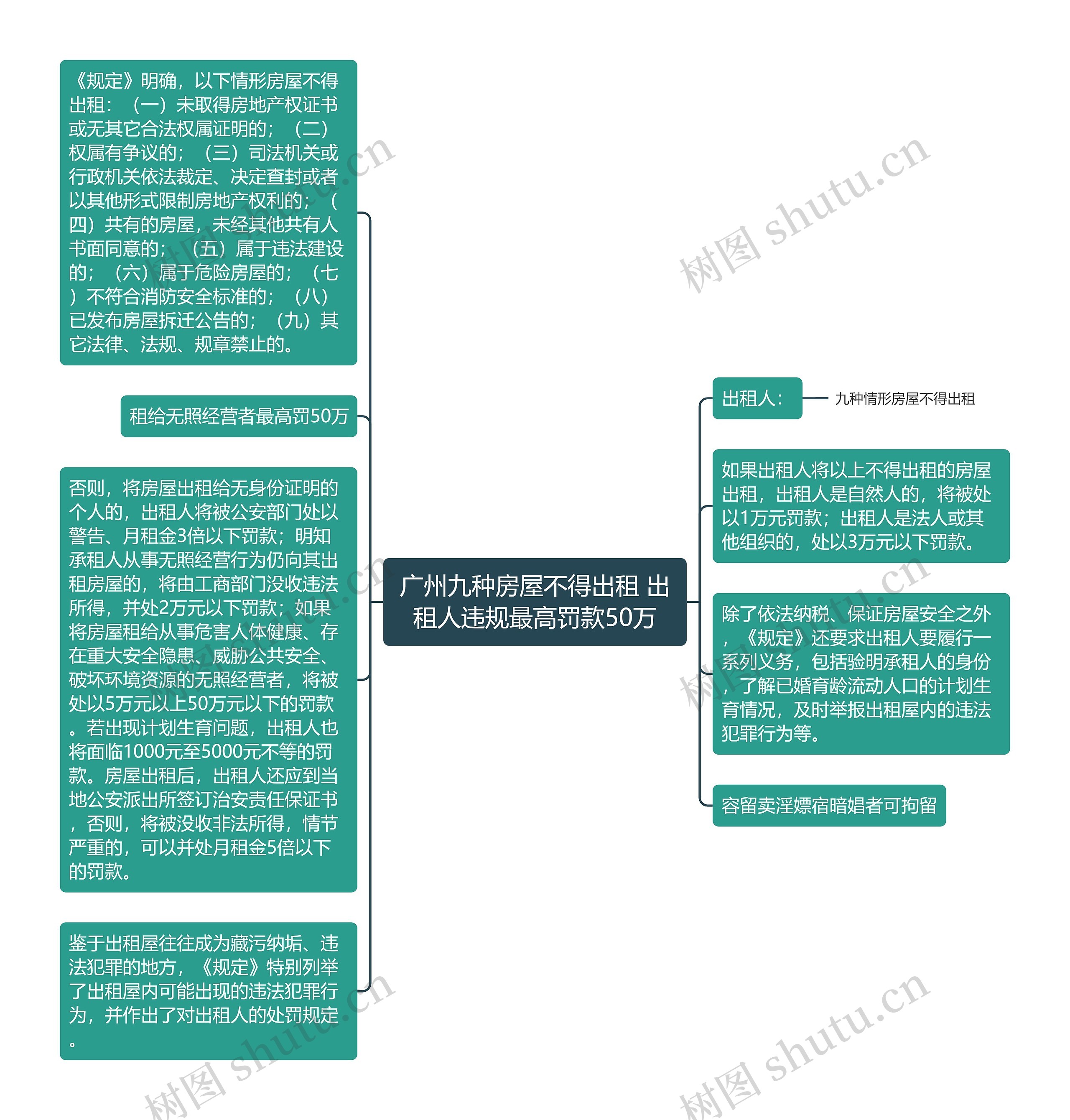 广州九种房屋不得出租 出租人违规最高罚款50万思维导图