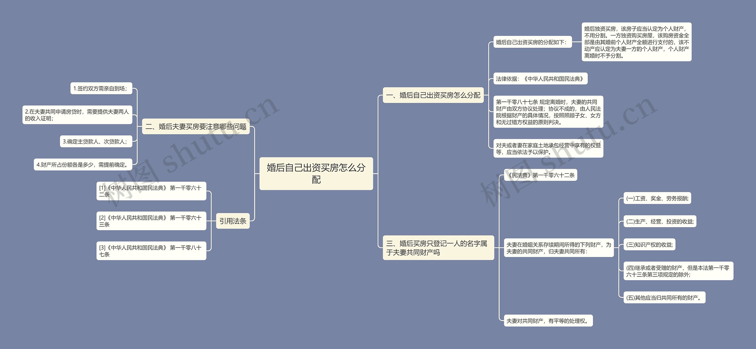 婚后自己出资买房怎么分配思维导图