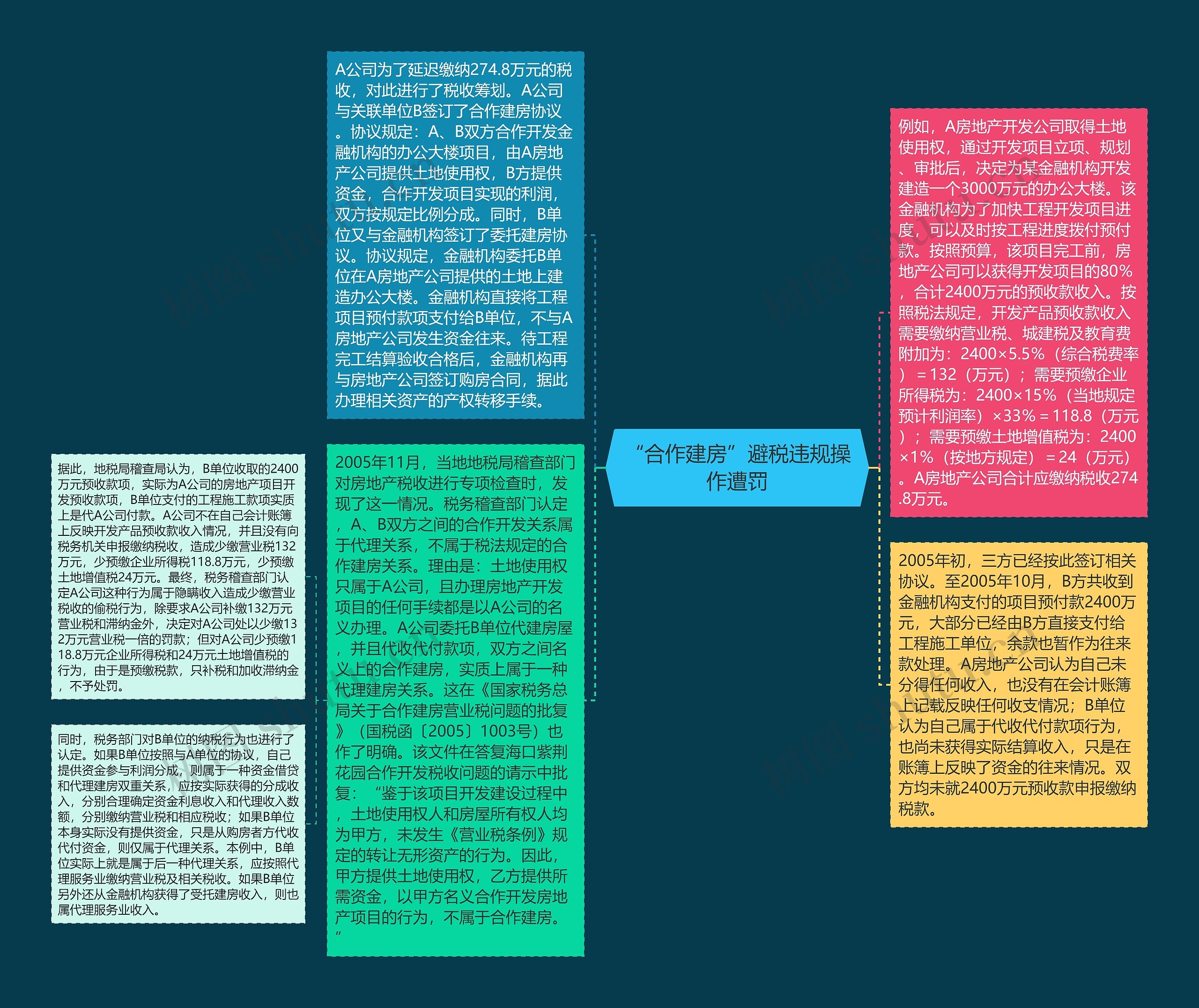 “合作建房”避税违规操作遭罚