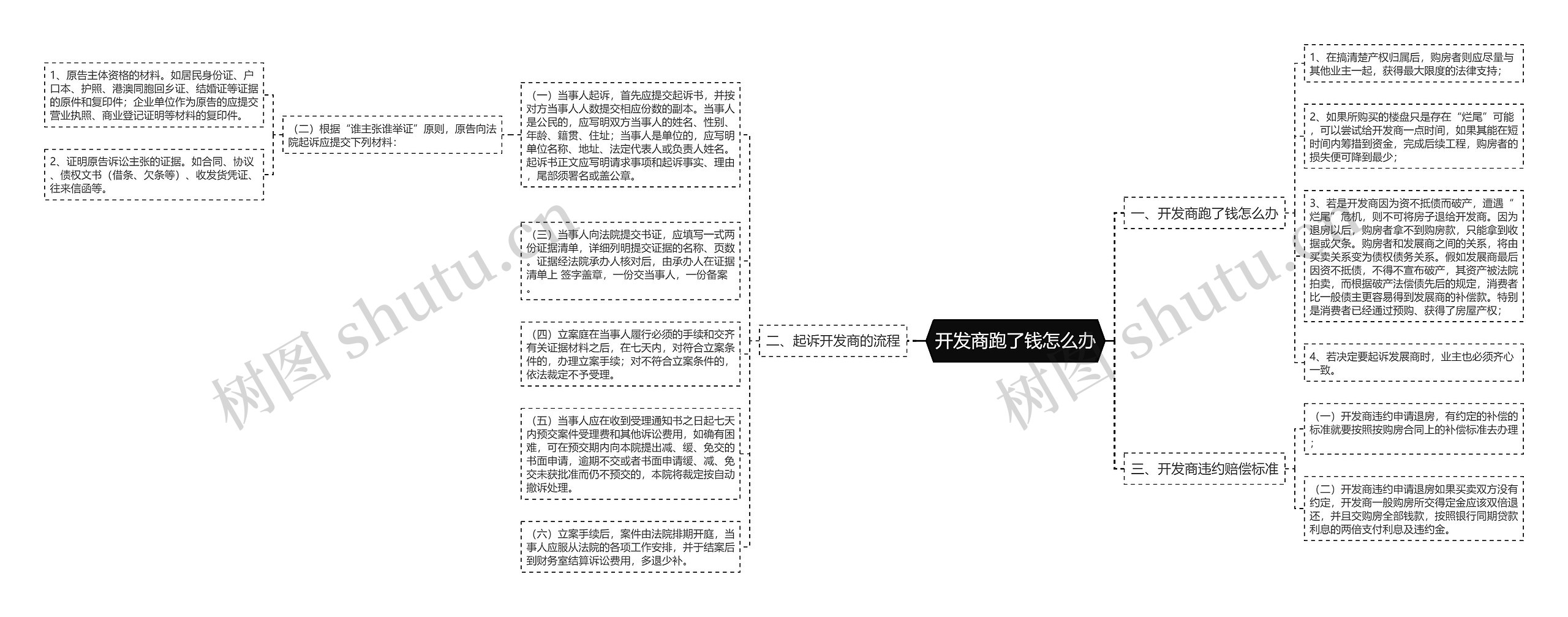 开发商跑了钱怎么办思维导图