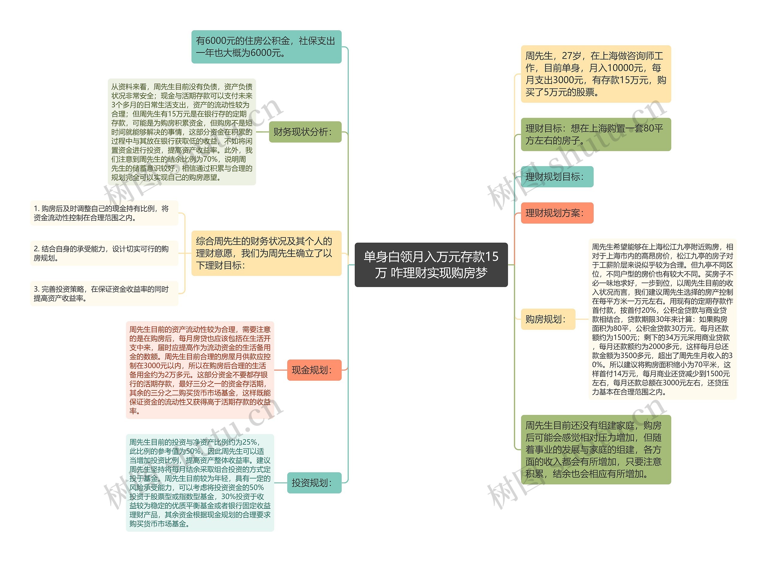 单身白领月入万元存款15万 咋理财实现购房梦思维导图