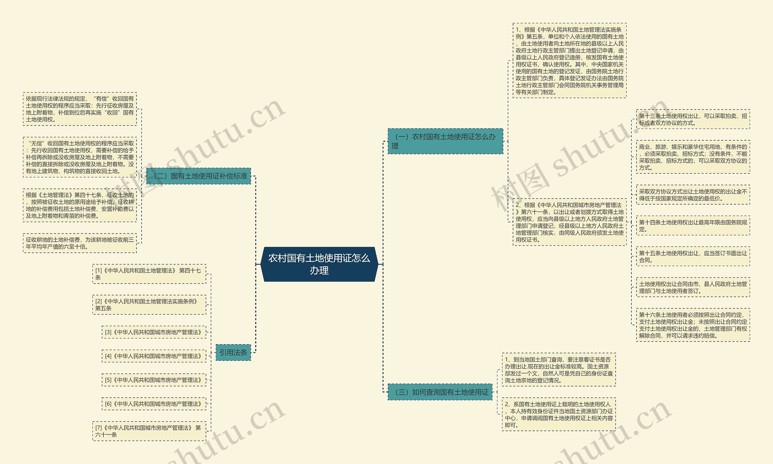 农村国有土地使用证怎么办理思维导图