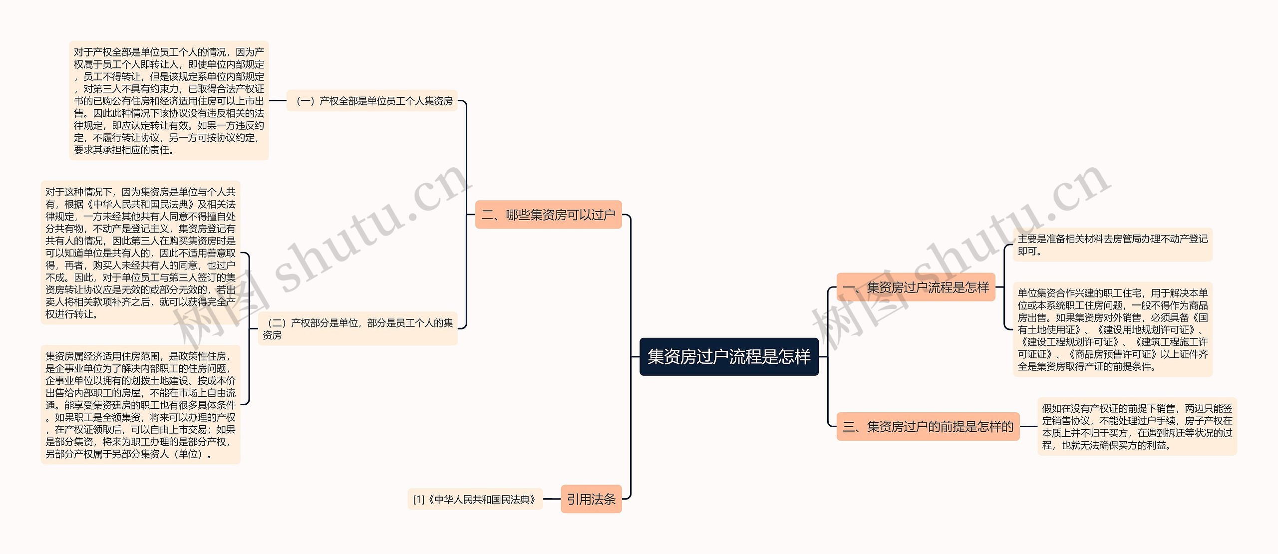 集资房过户流程是怎样思维导图