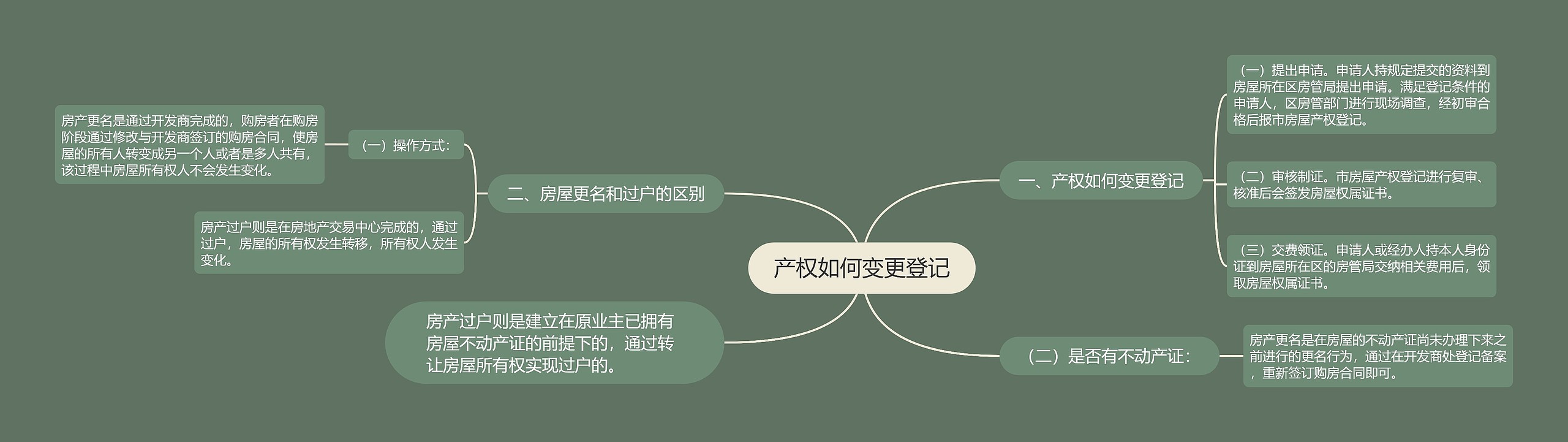 产权如何变更登记思维导图高清图 产权如何变更登记思维导图