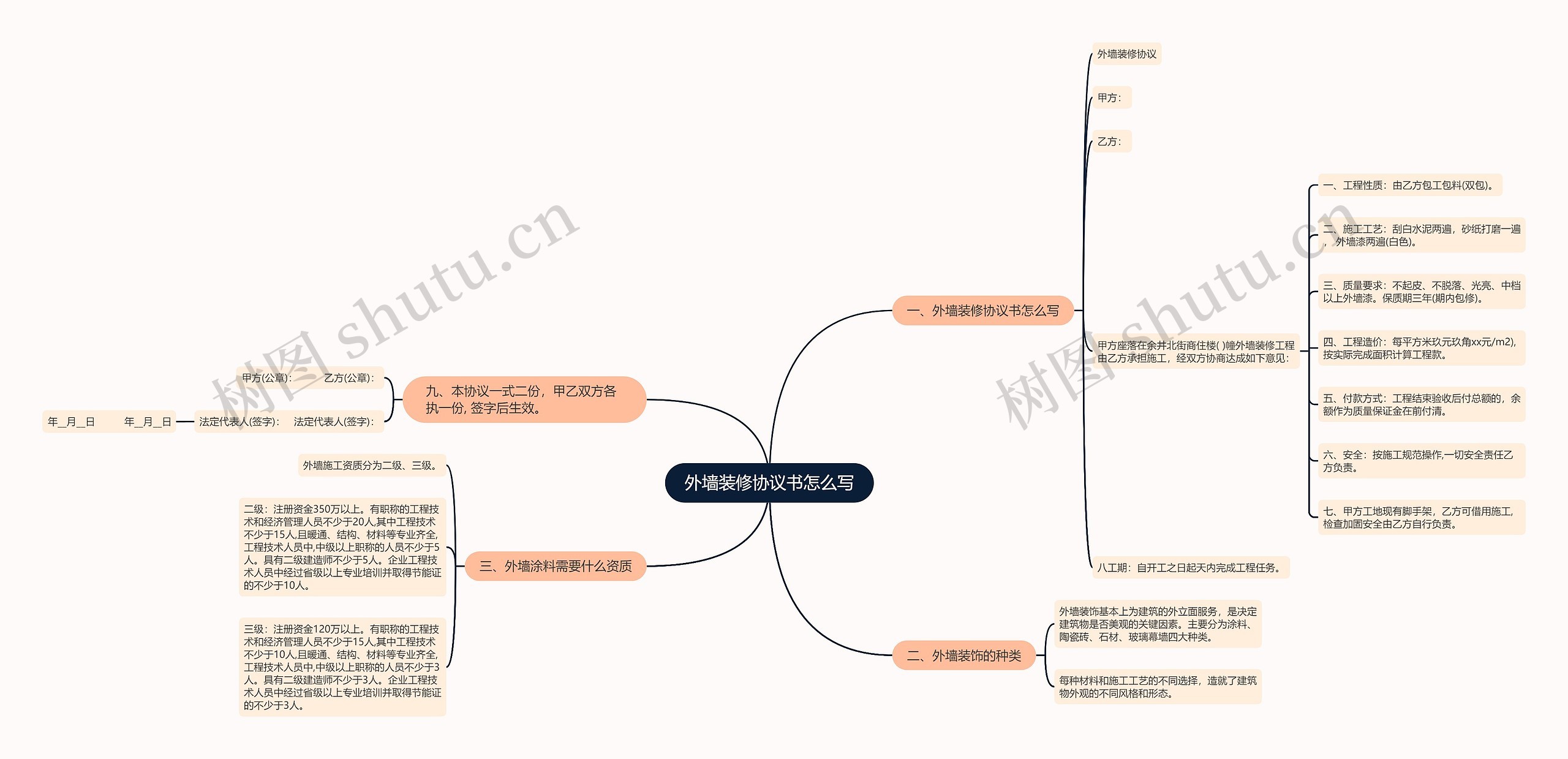 外墙装修协议书怎么写思维导图
