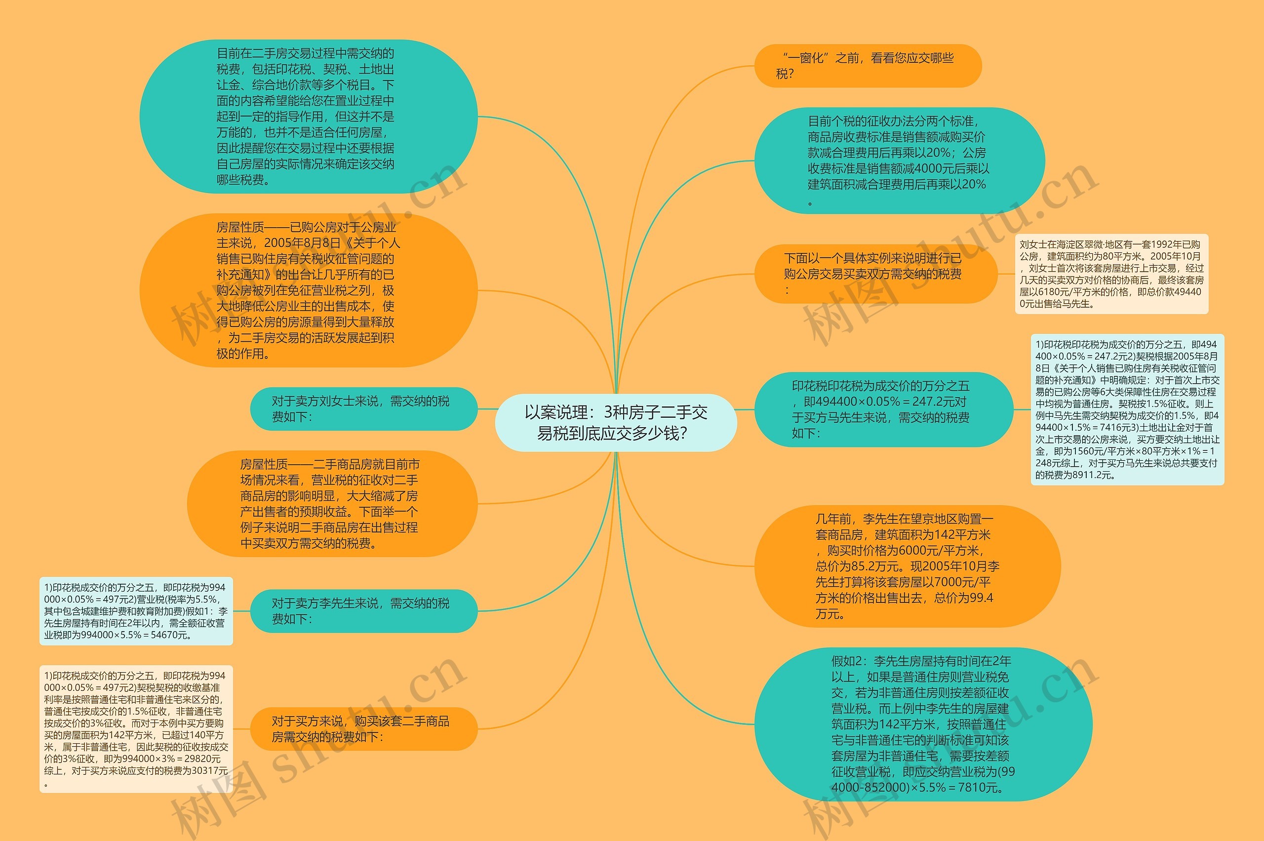 以案说理：3种房子二手交易税到底应交多少钱？思维导图