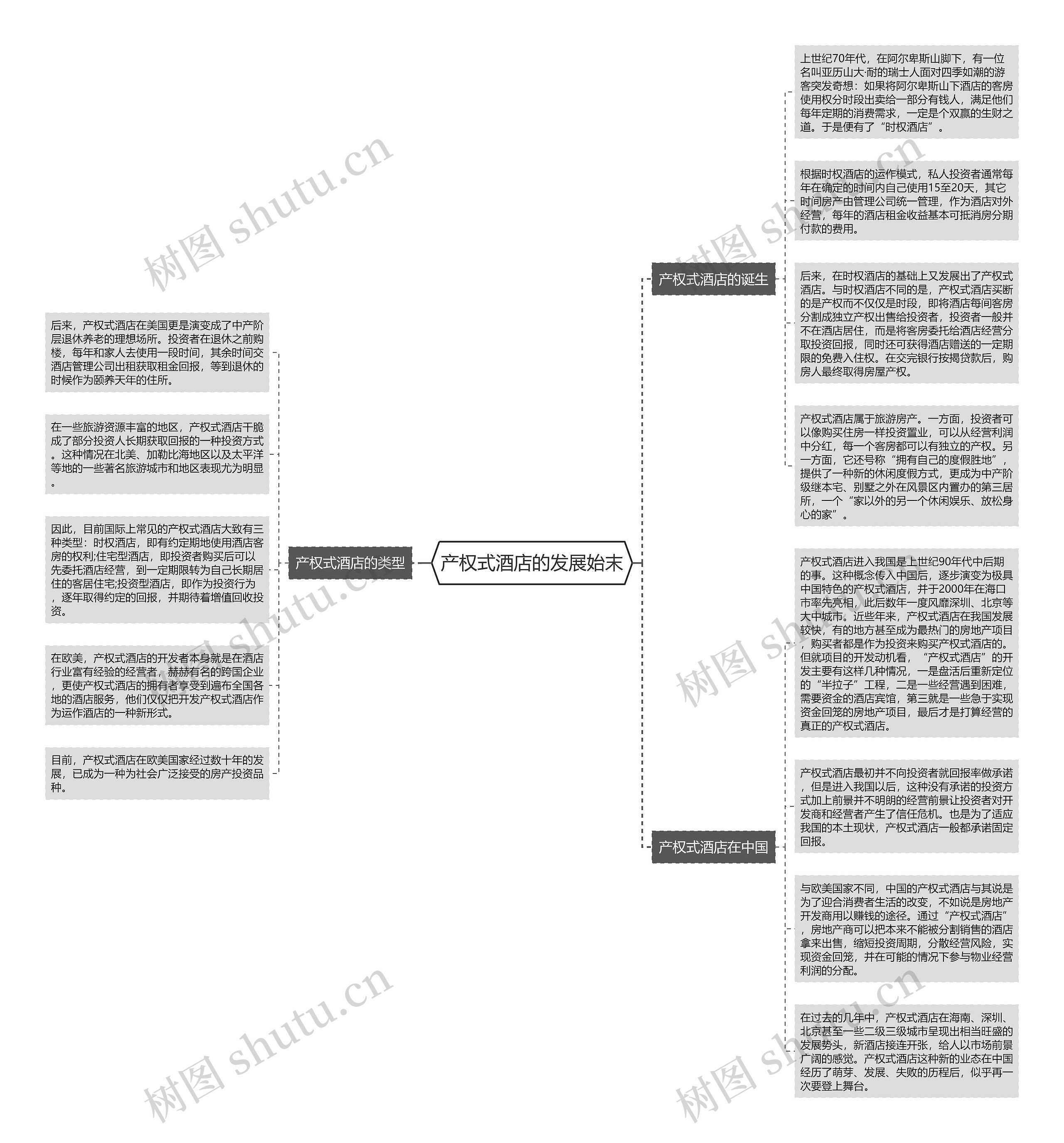 产权式酒店的发展始末思维导图