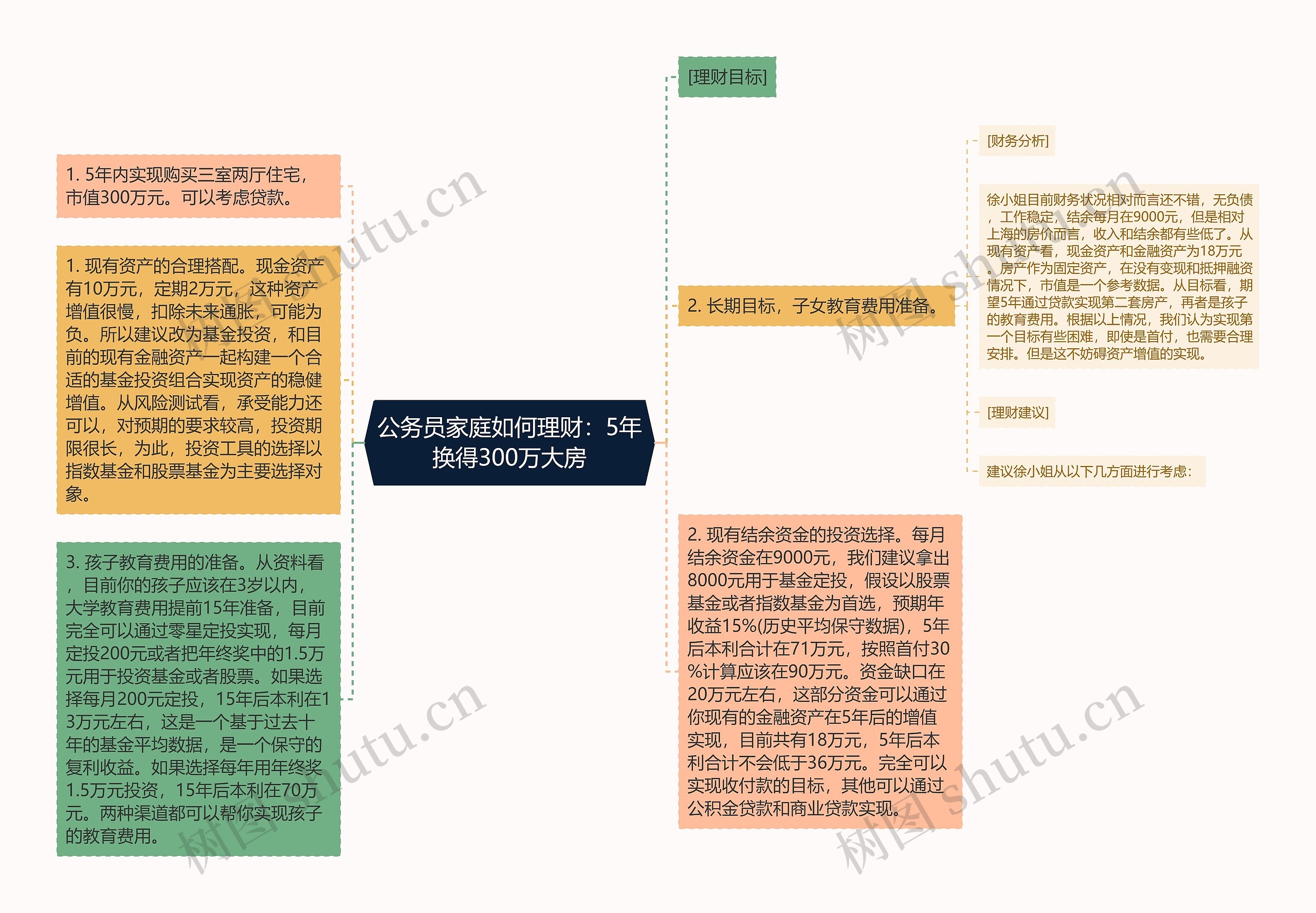 公务员家庭如何理财：5年换得300万大房思维导图