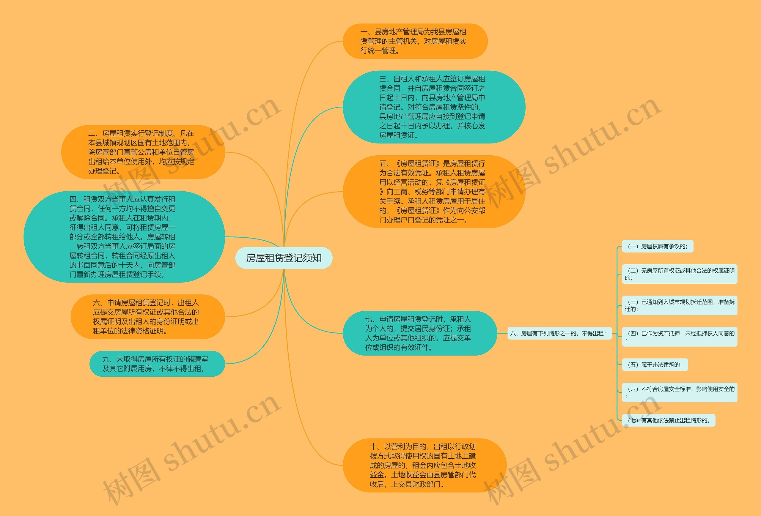 房屋租赁登记须知思维导图