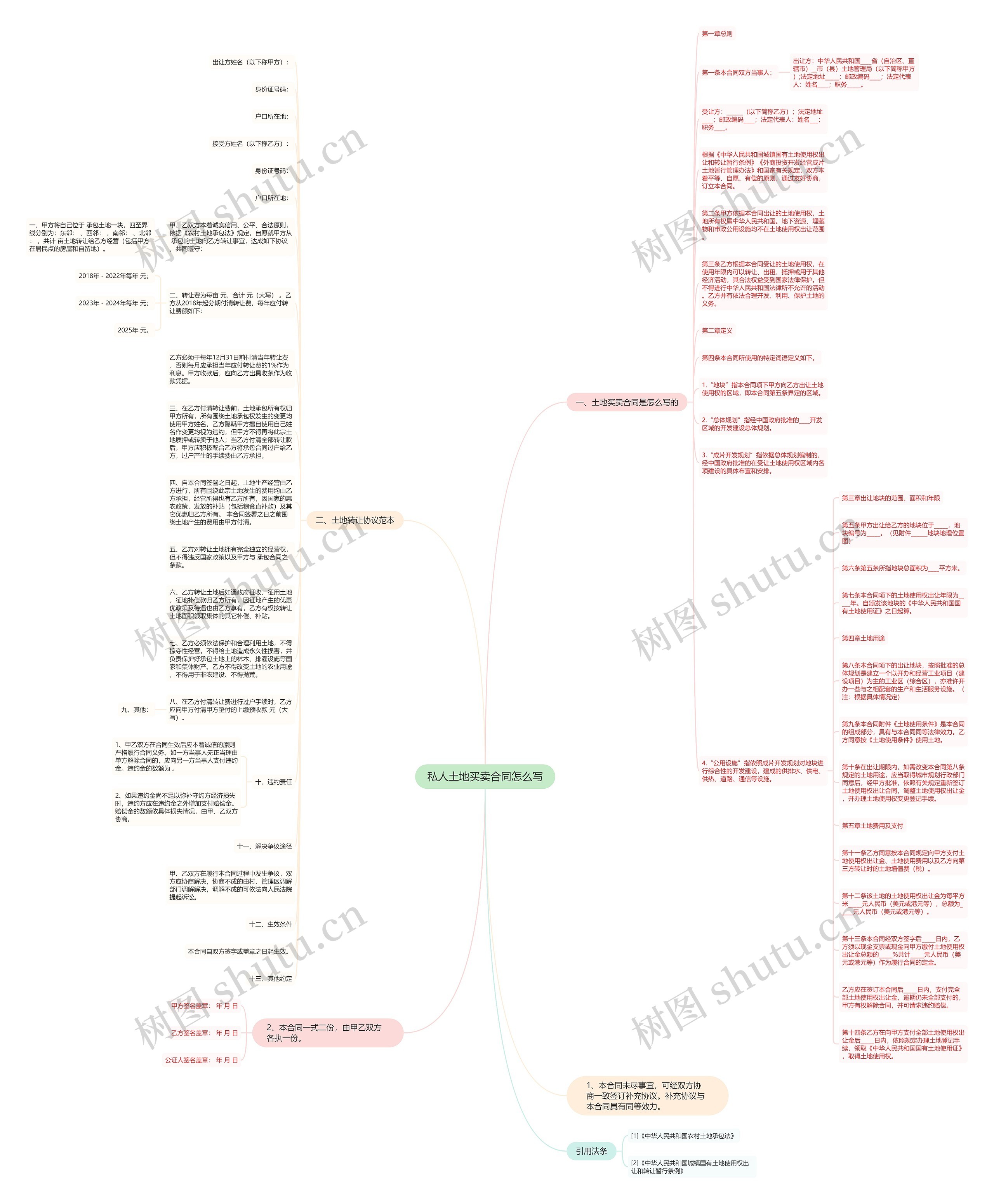 私人土地买卖合同怎么写思维导图