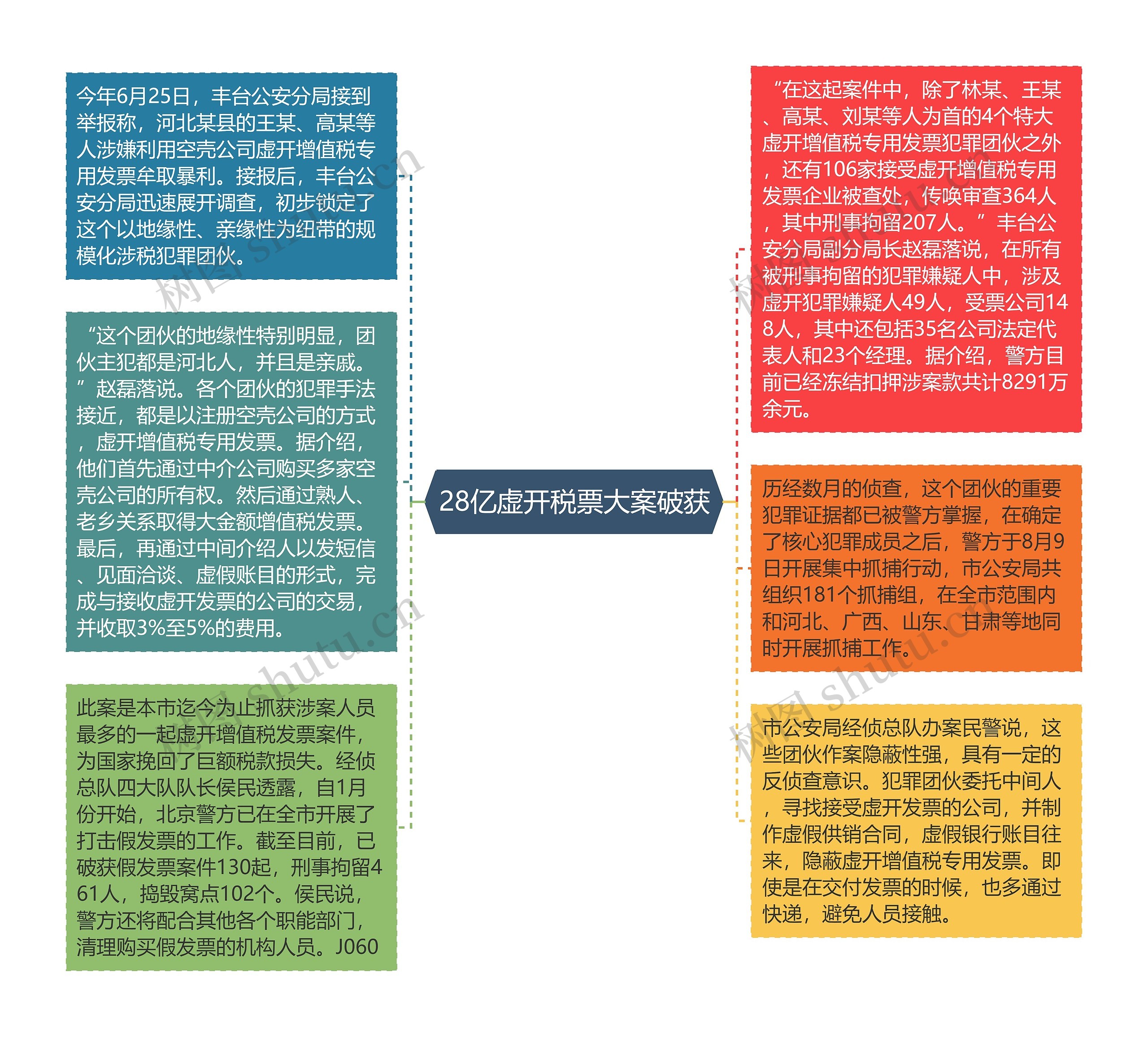 28亿虚开税票大案破获思维导图