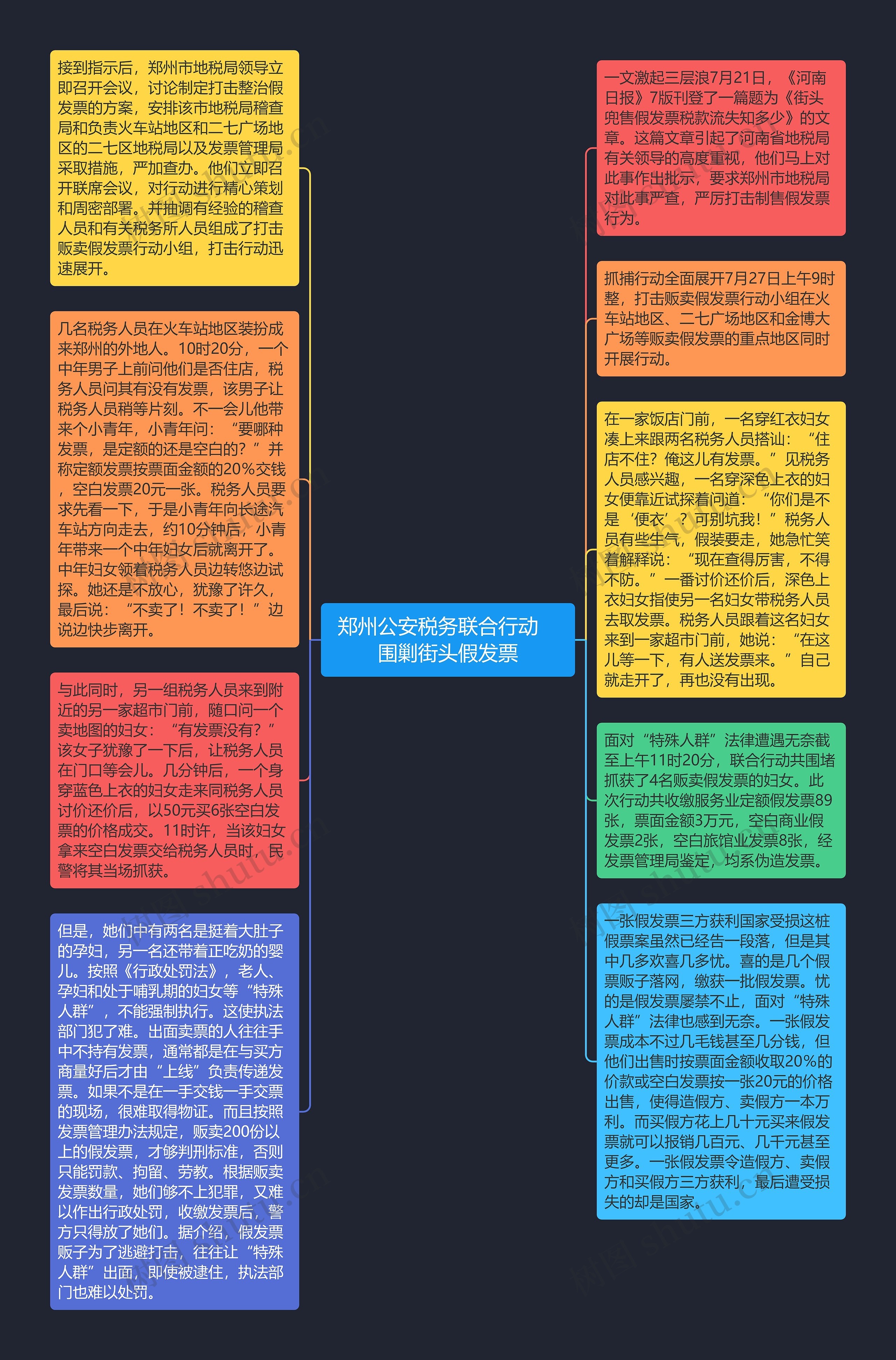 郑州公安税务联合行动 围剿街头假发票思维导图高清图 郑州公安税务联合行动 围剿街头假发票思维导图