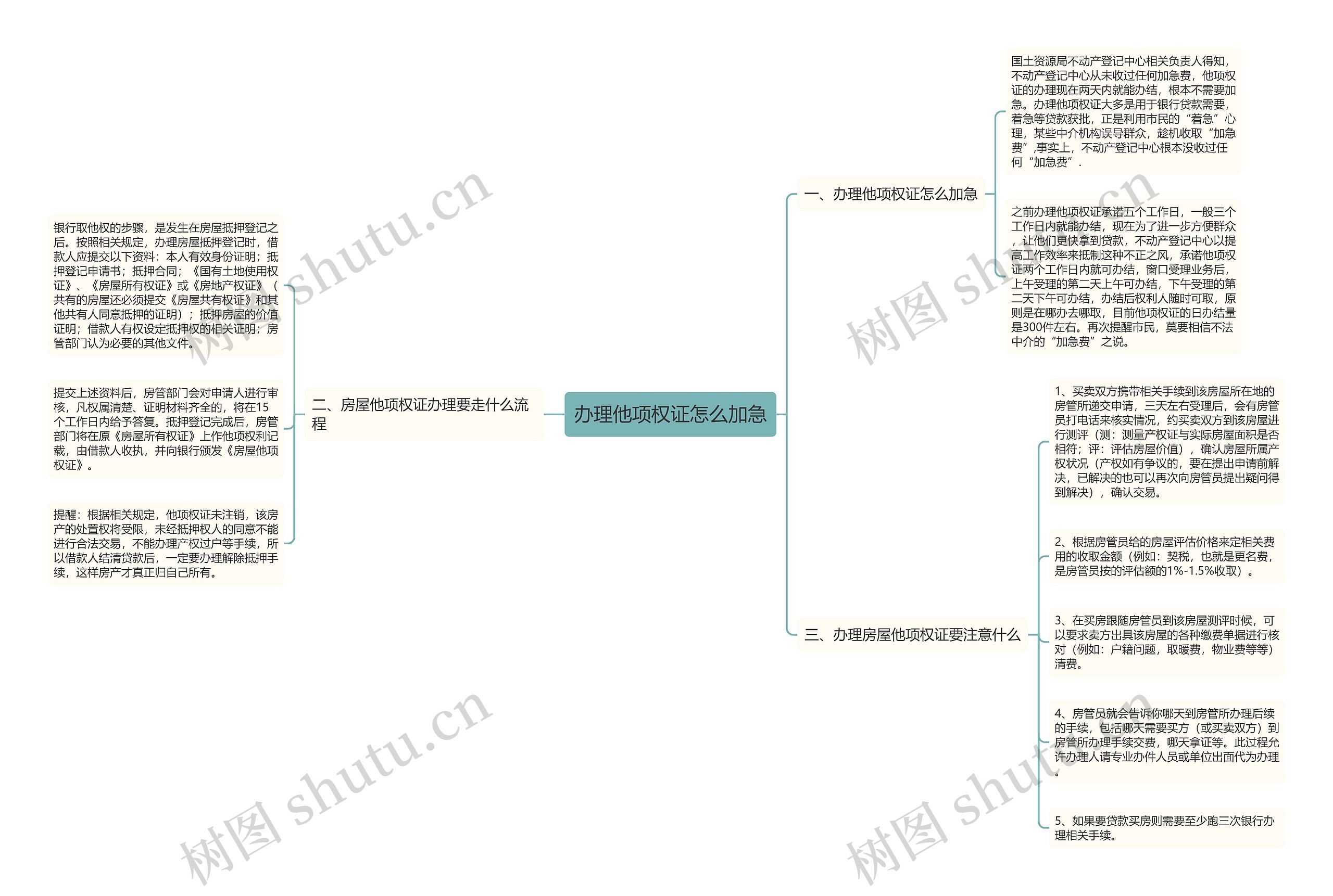 办理他项权证怎么加急思维导图