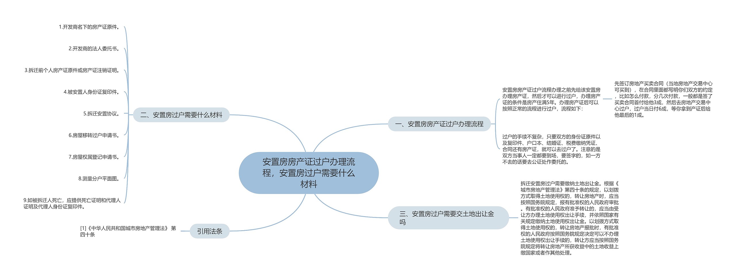 安置房房产证过户办理流程，安置房过户需要什么材料思维导图